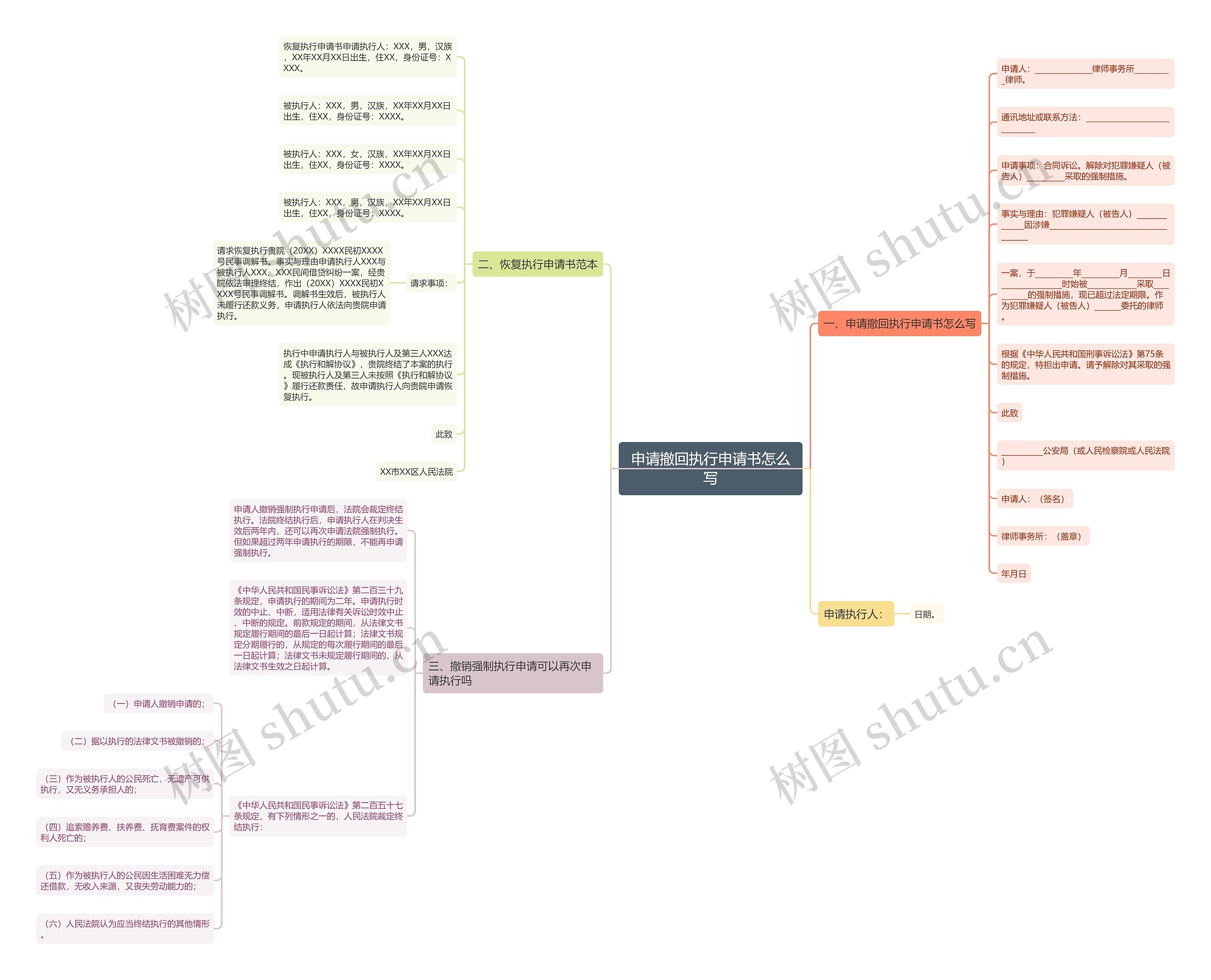 申请撤回执行申请书怎么写思维导图
