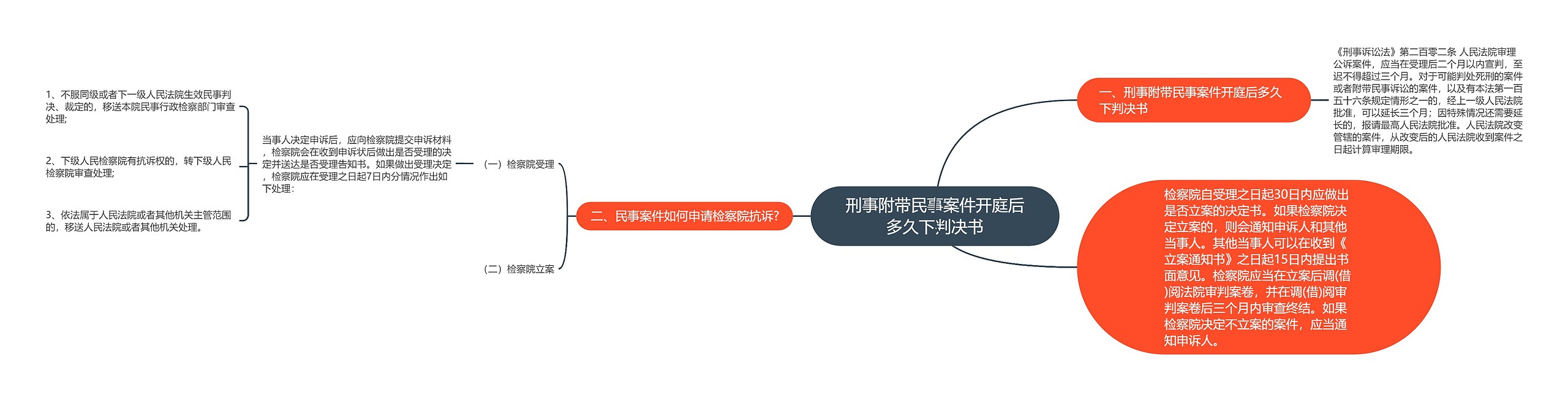 刑事附带民事案件开庭后多久下判决书