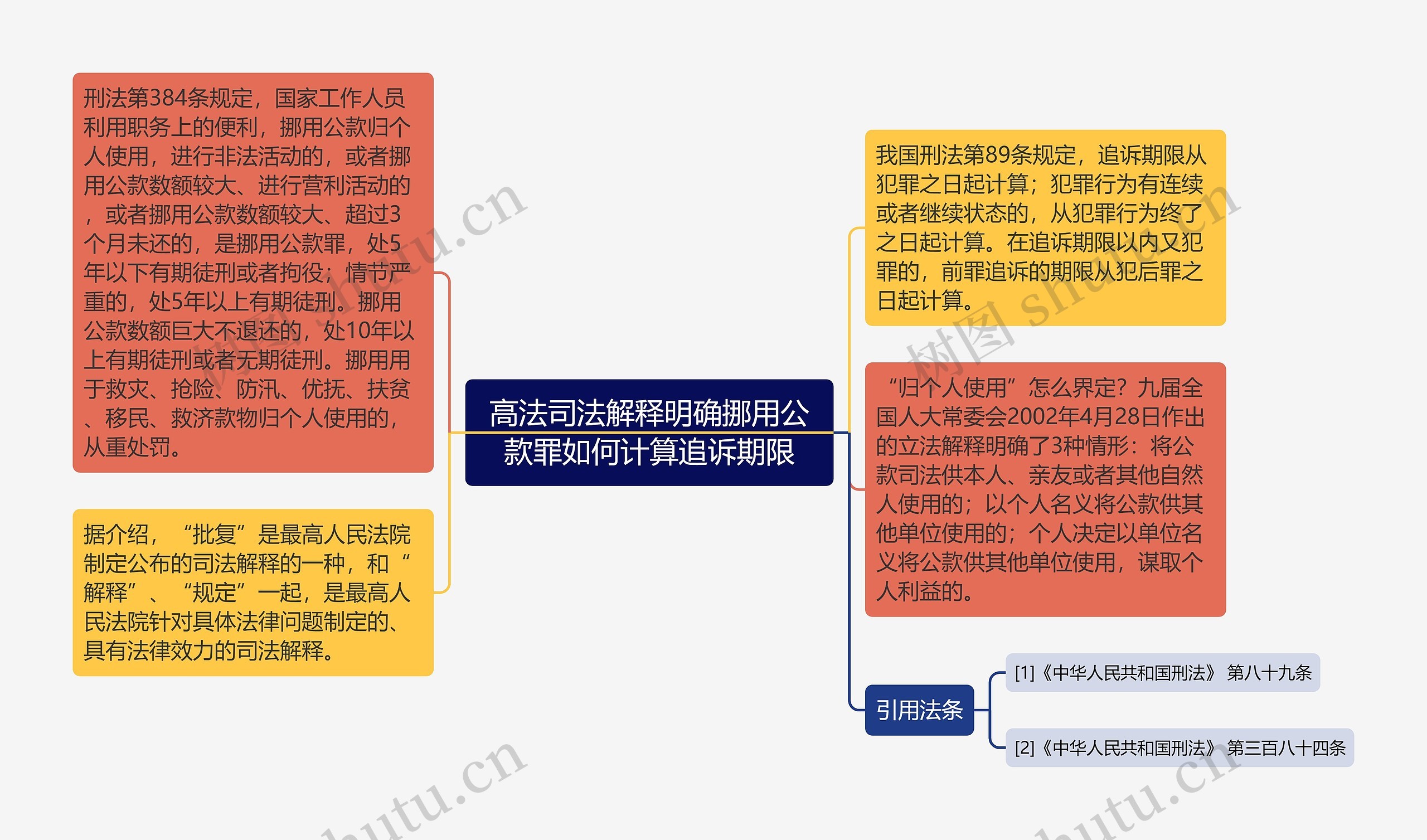 高法司法解释明确挪用公款罪如何计算追诉期限思维导图