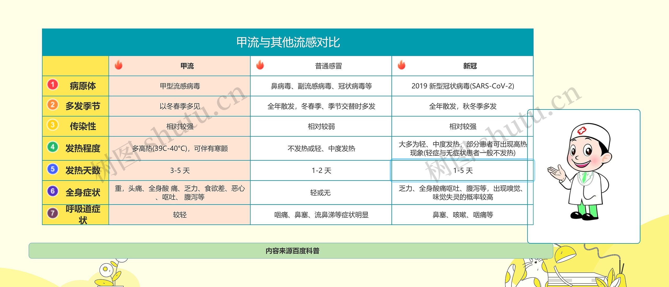 甲流与其他流感对比思维导图