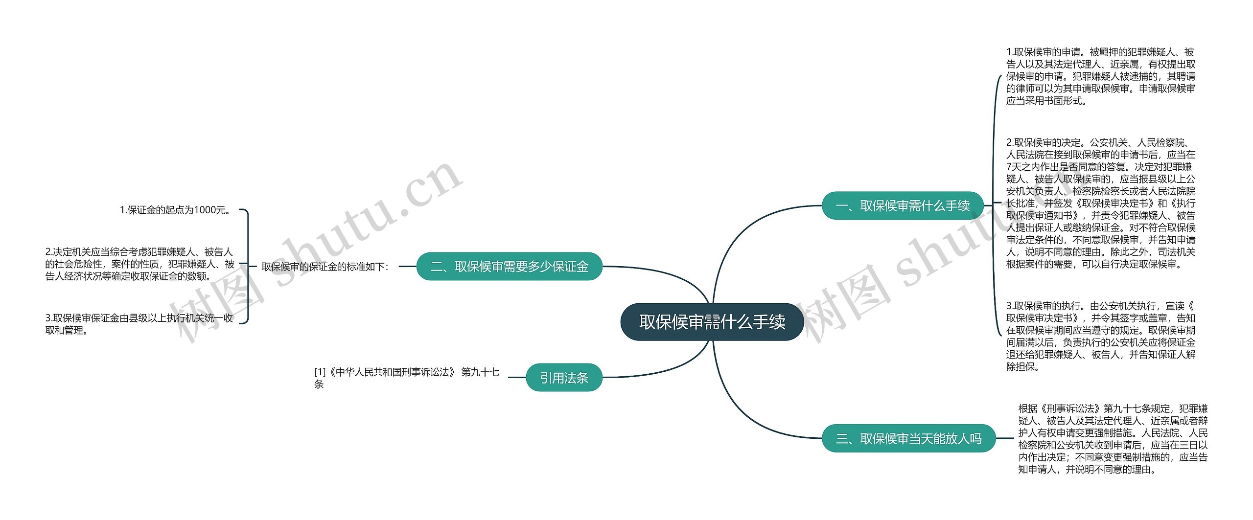 取保候审需什么手续思维导图