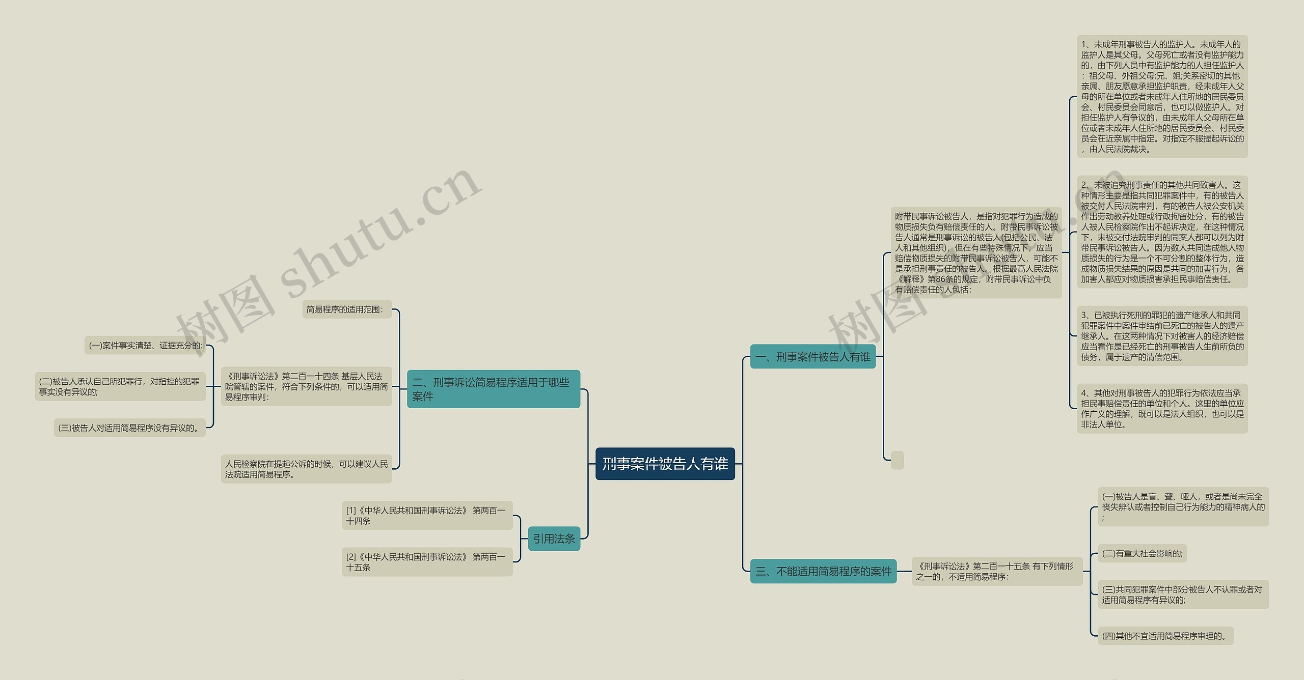 刑事案件被告人有谁思维导图