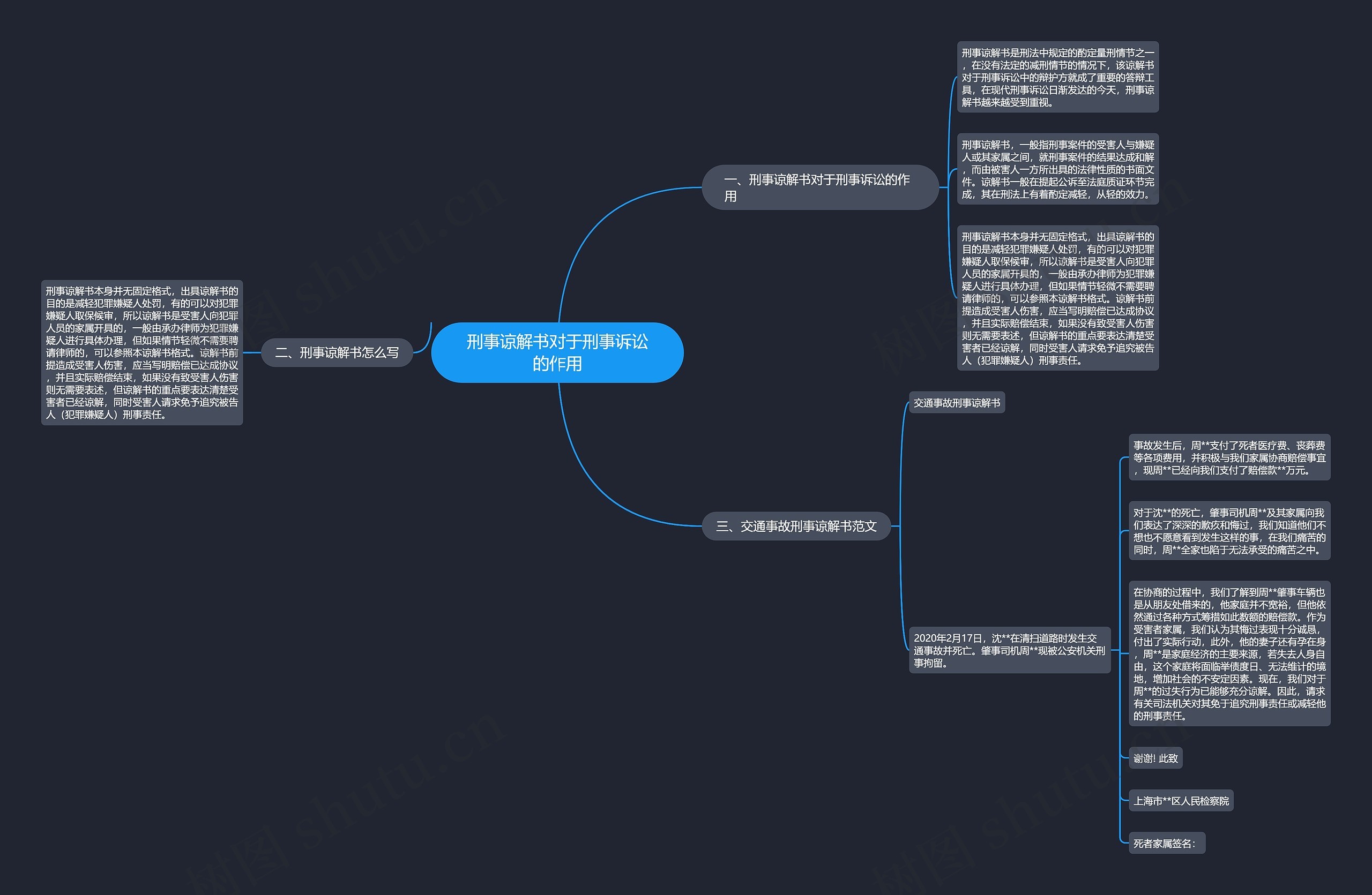 刑事谅解书对于刑事诉讼的作用思维导图