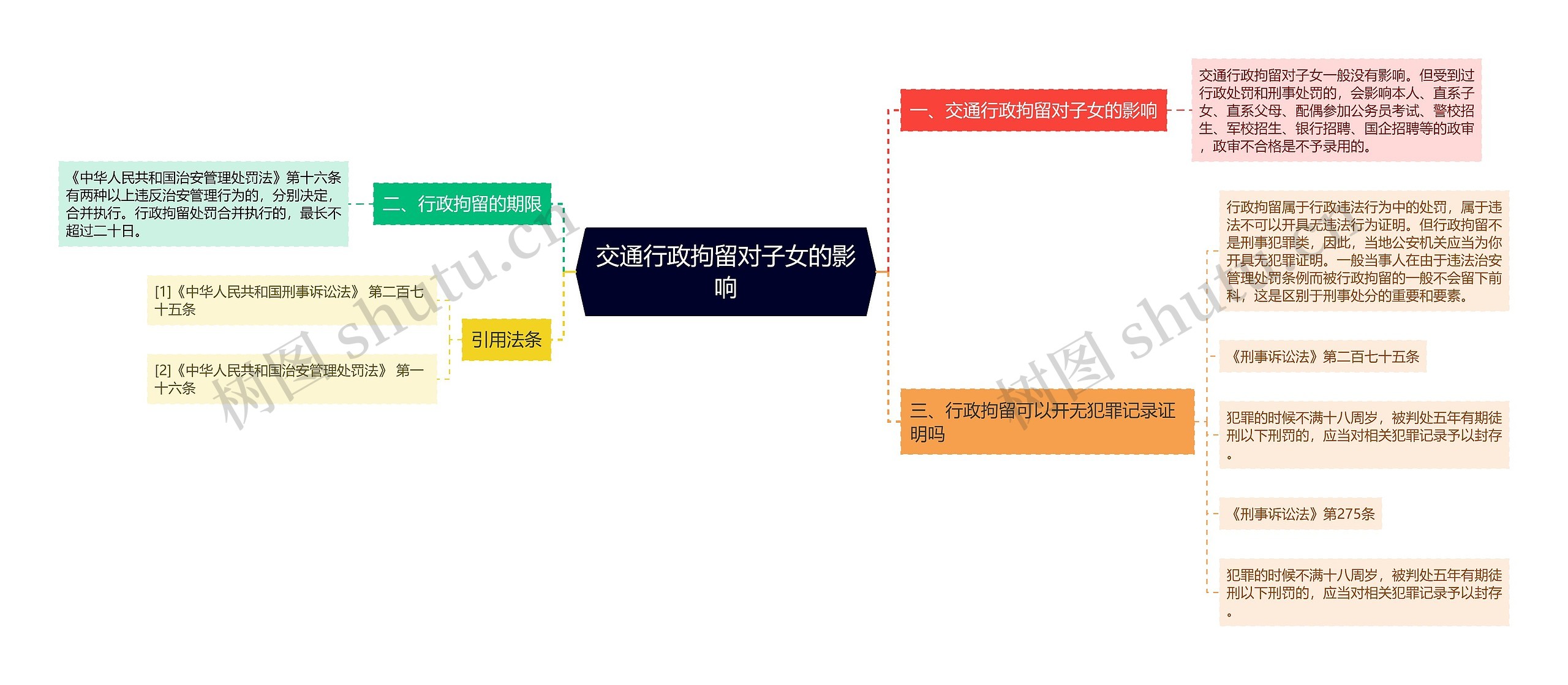 交通行政拘留对子女的影响思维导图