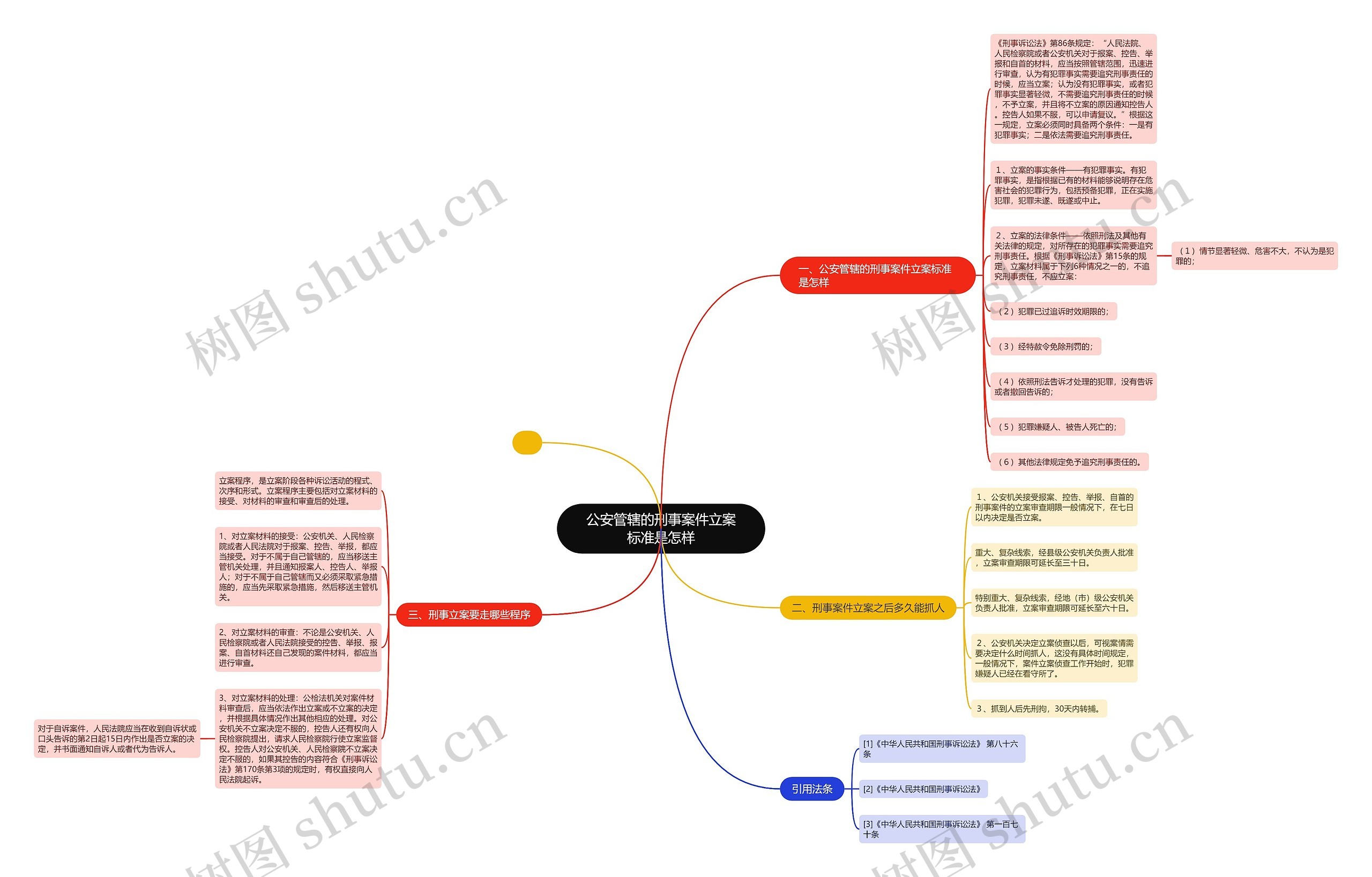 公安管辖的刑事案件立案标准是怎样思维导图