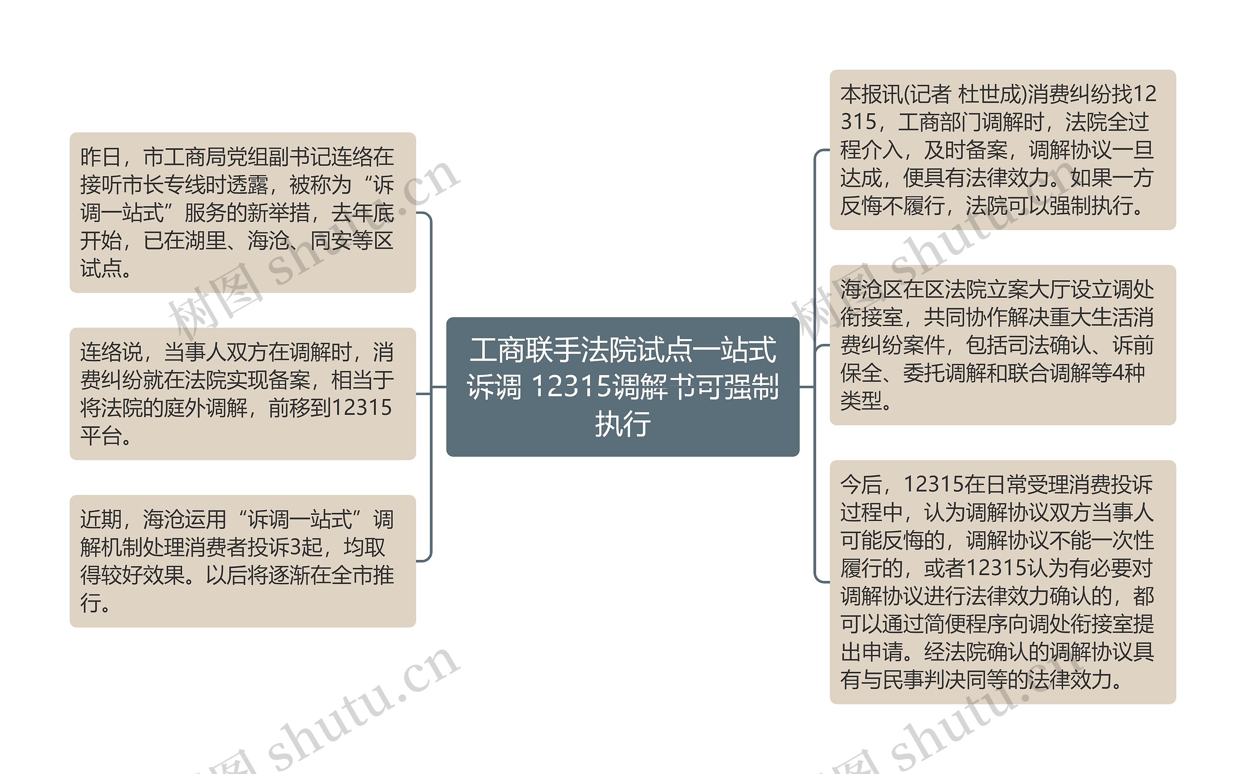 工商联手法院试点一站式诉调 12315调解书可强制执行思维导图