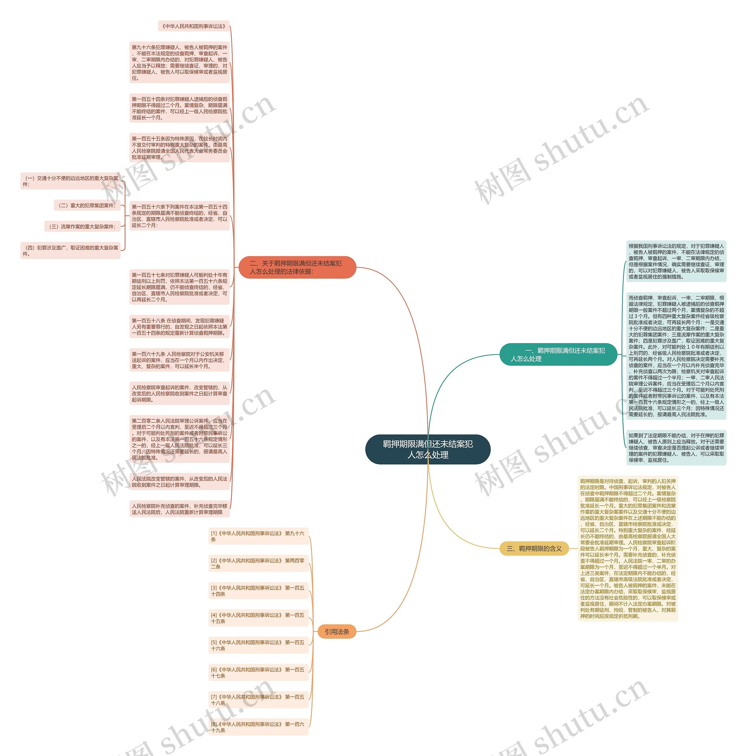 羁押期限满但还未结案犯人怎么处理思维导图
