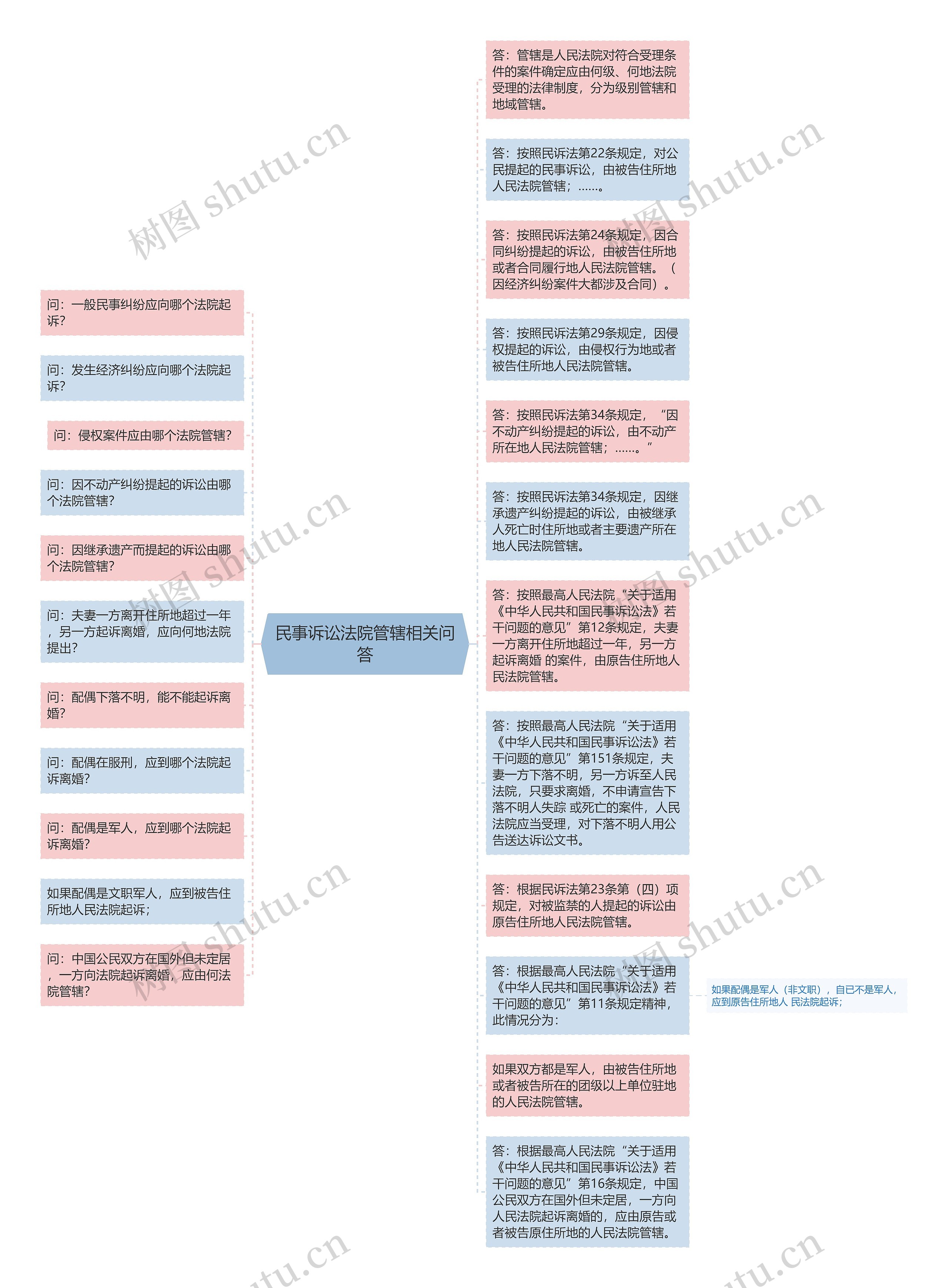 民事诉讼法院管辖相关问答思维导图