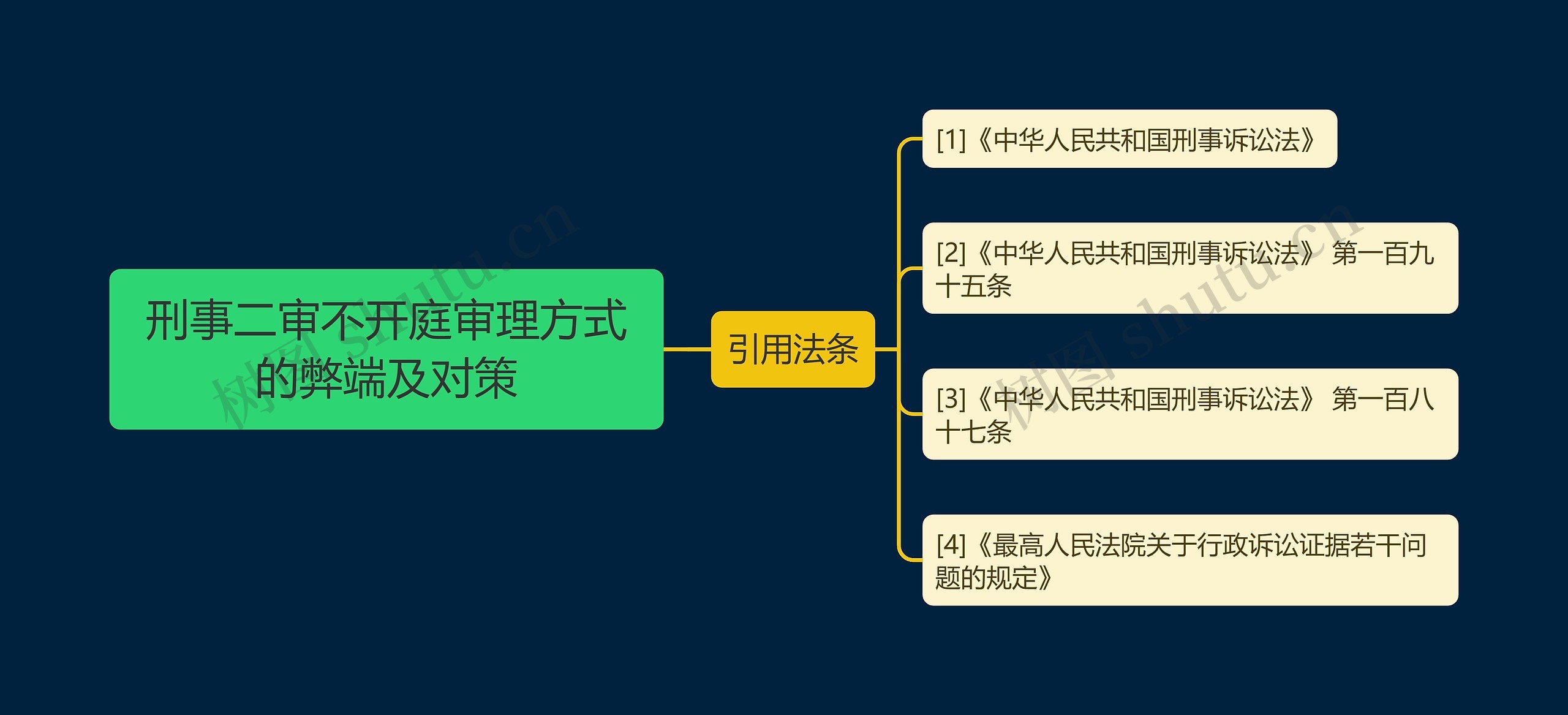 刑事二审不开庭审理方式的弊端及对策思维导图