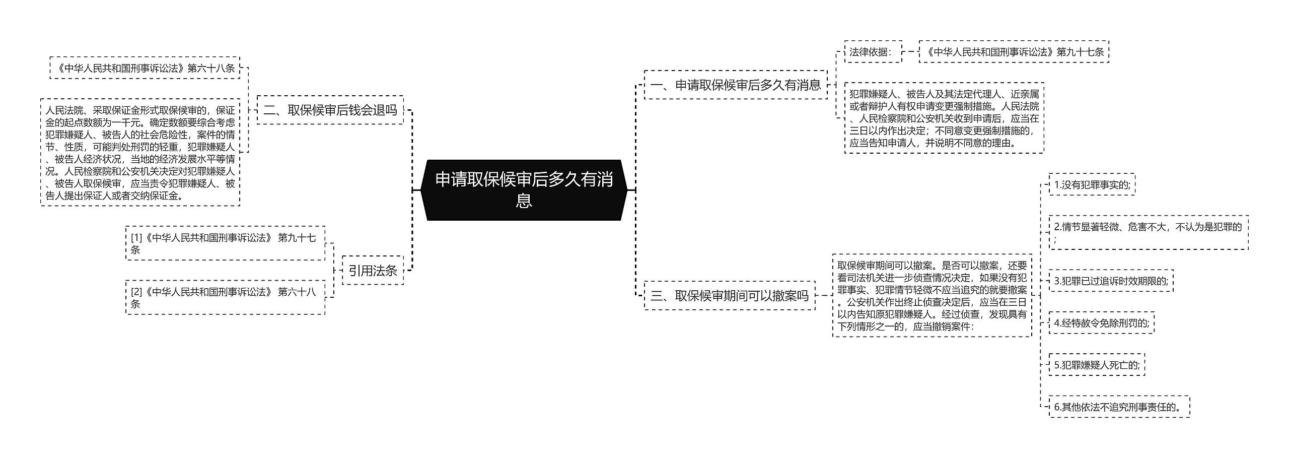 申请取保候审后多久有消息思维导图