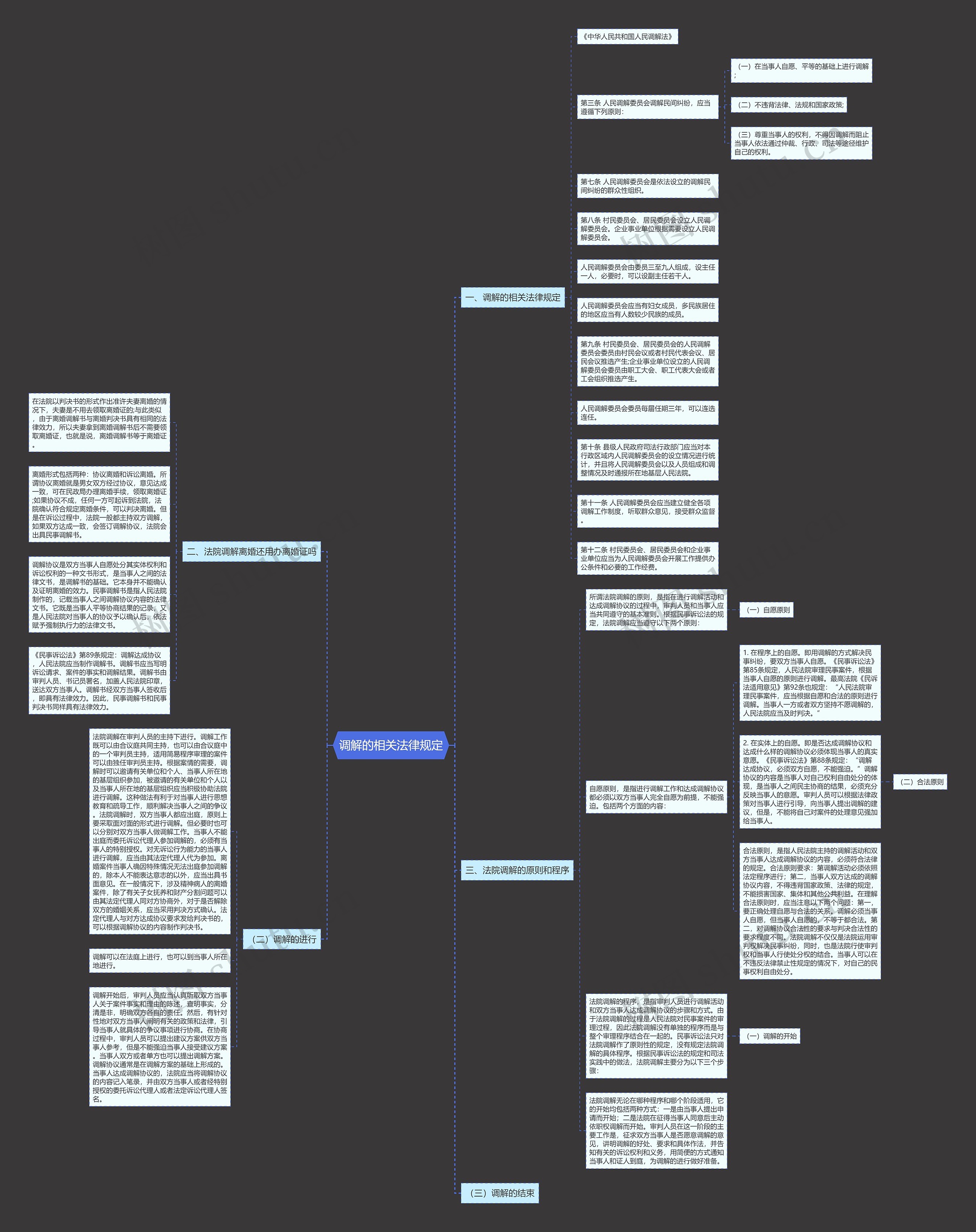 调解的相关法律规定思维导图