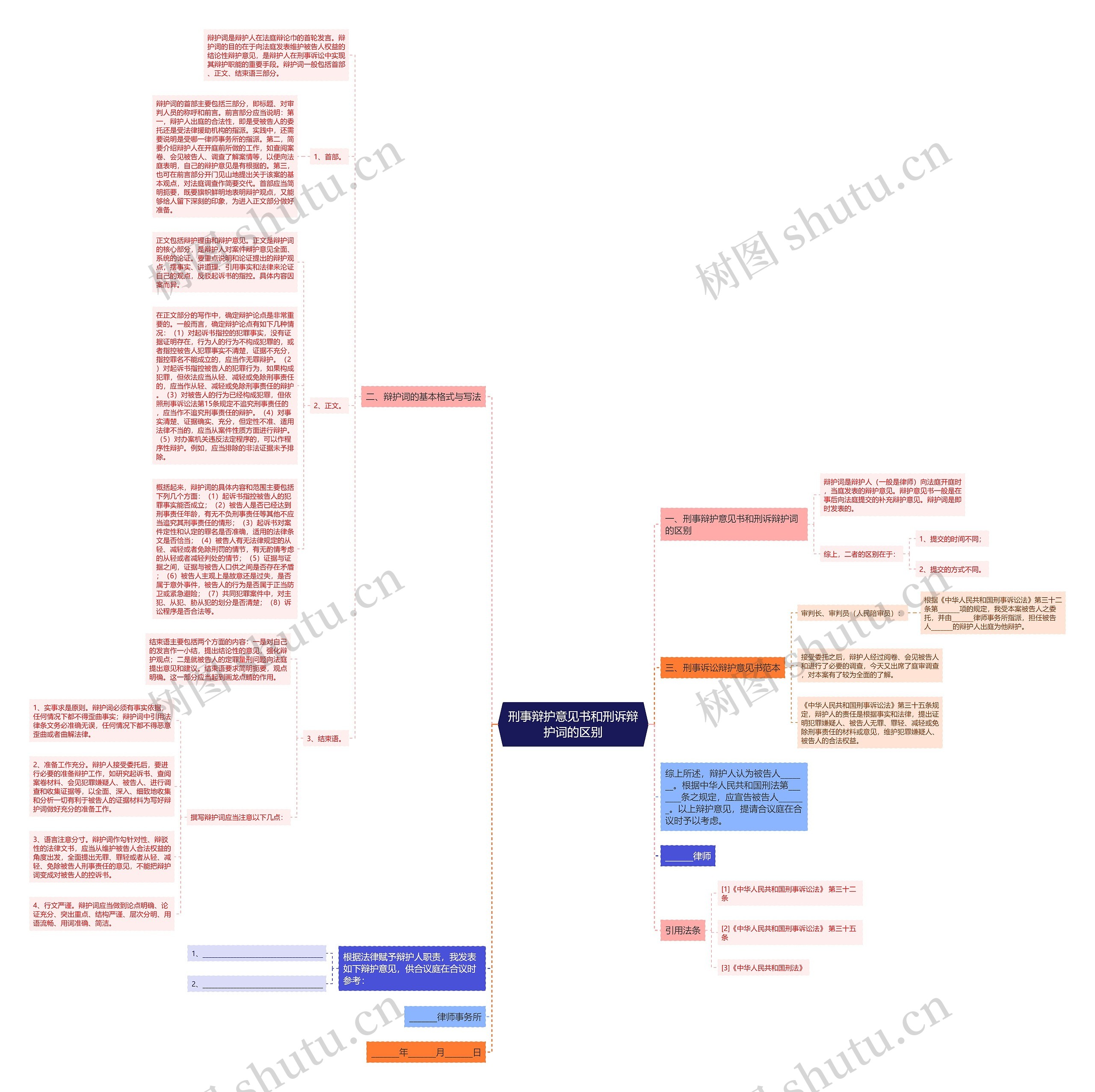 刑事辩护意见书和刑诉辩护词的区别思维导图