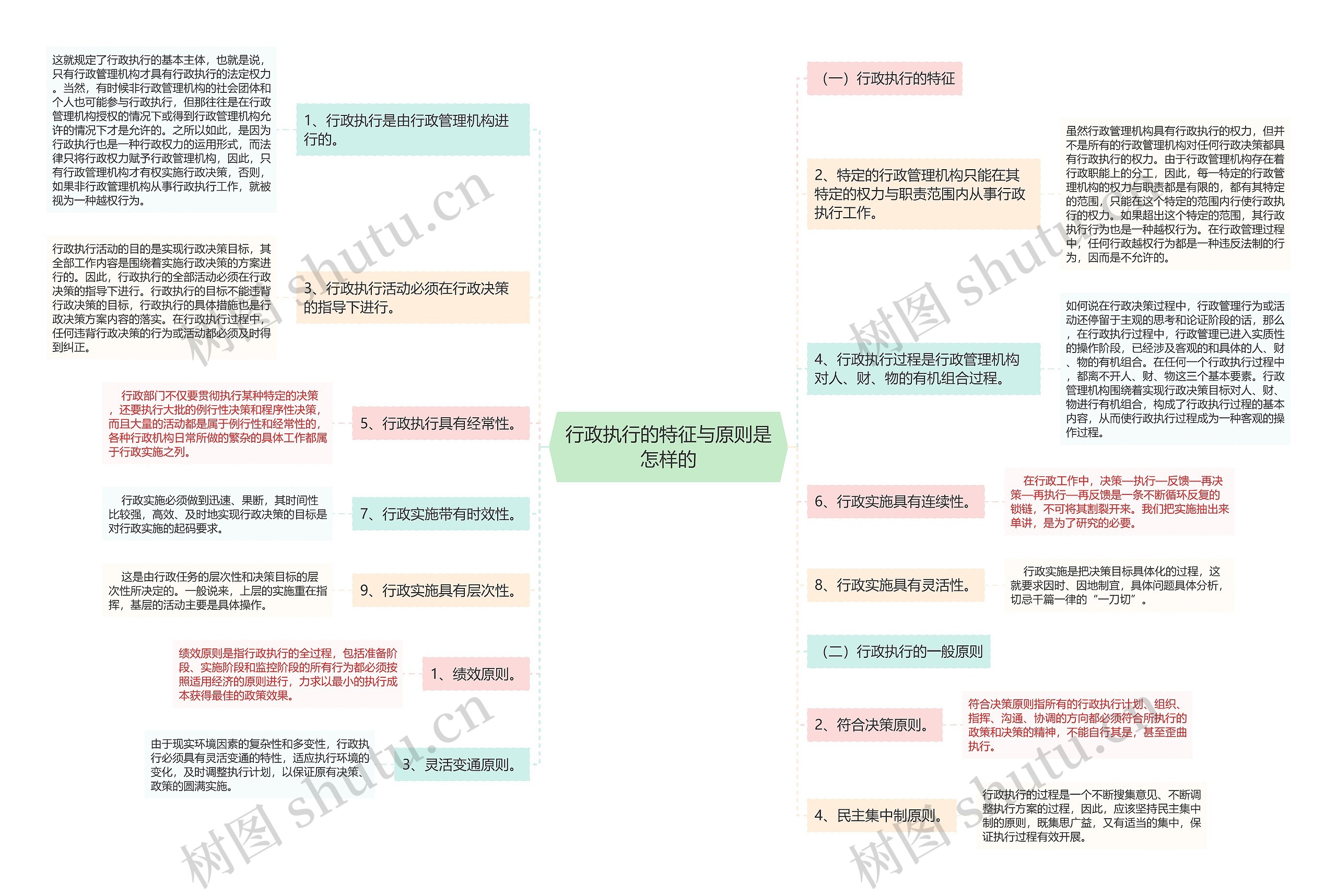 行政执行的特征与原则是怎样的思维导图