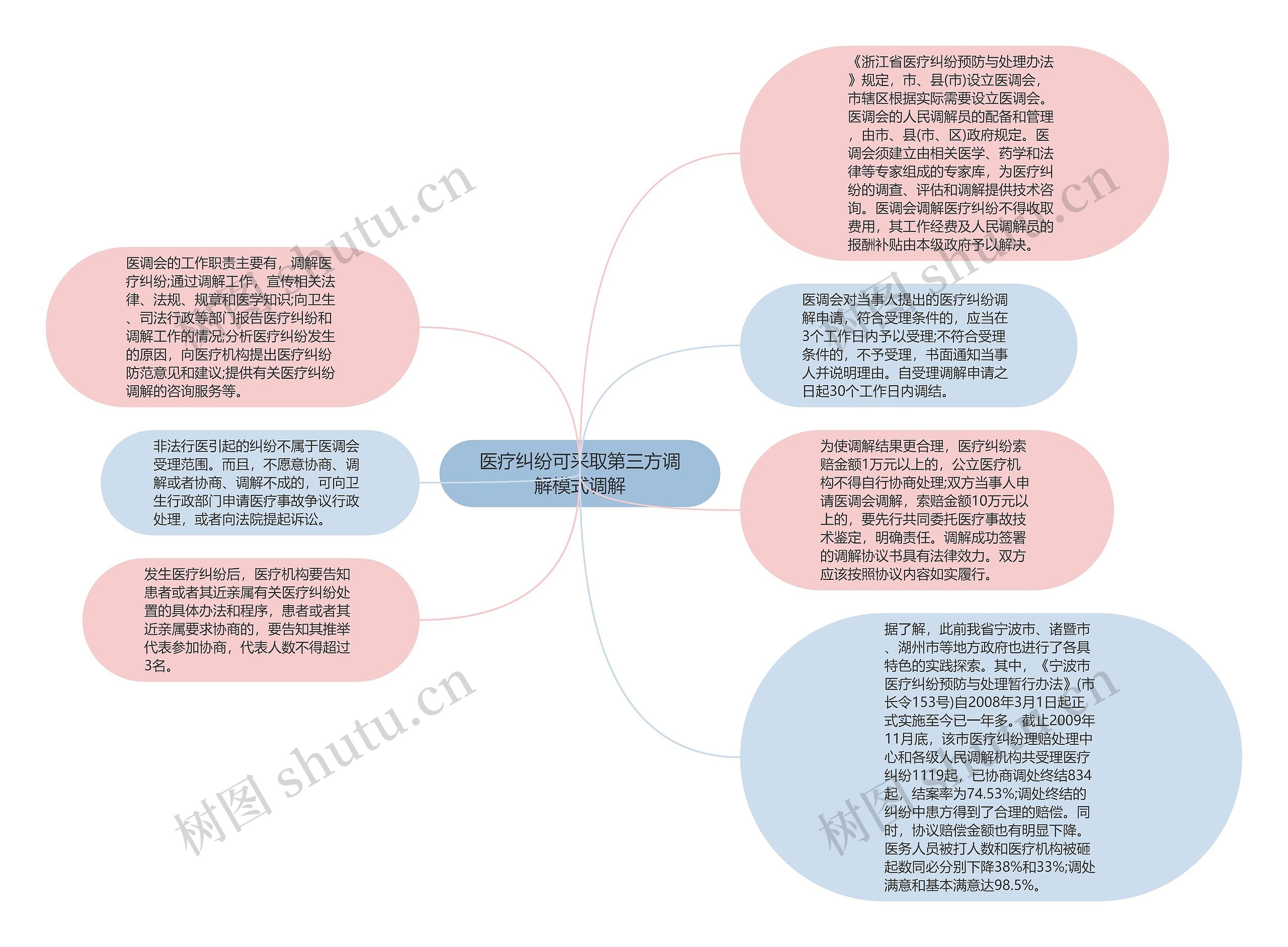 医疗纠纷可采取第三方调解模式调解思维导图