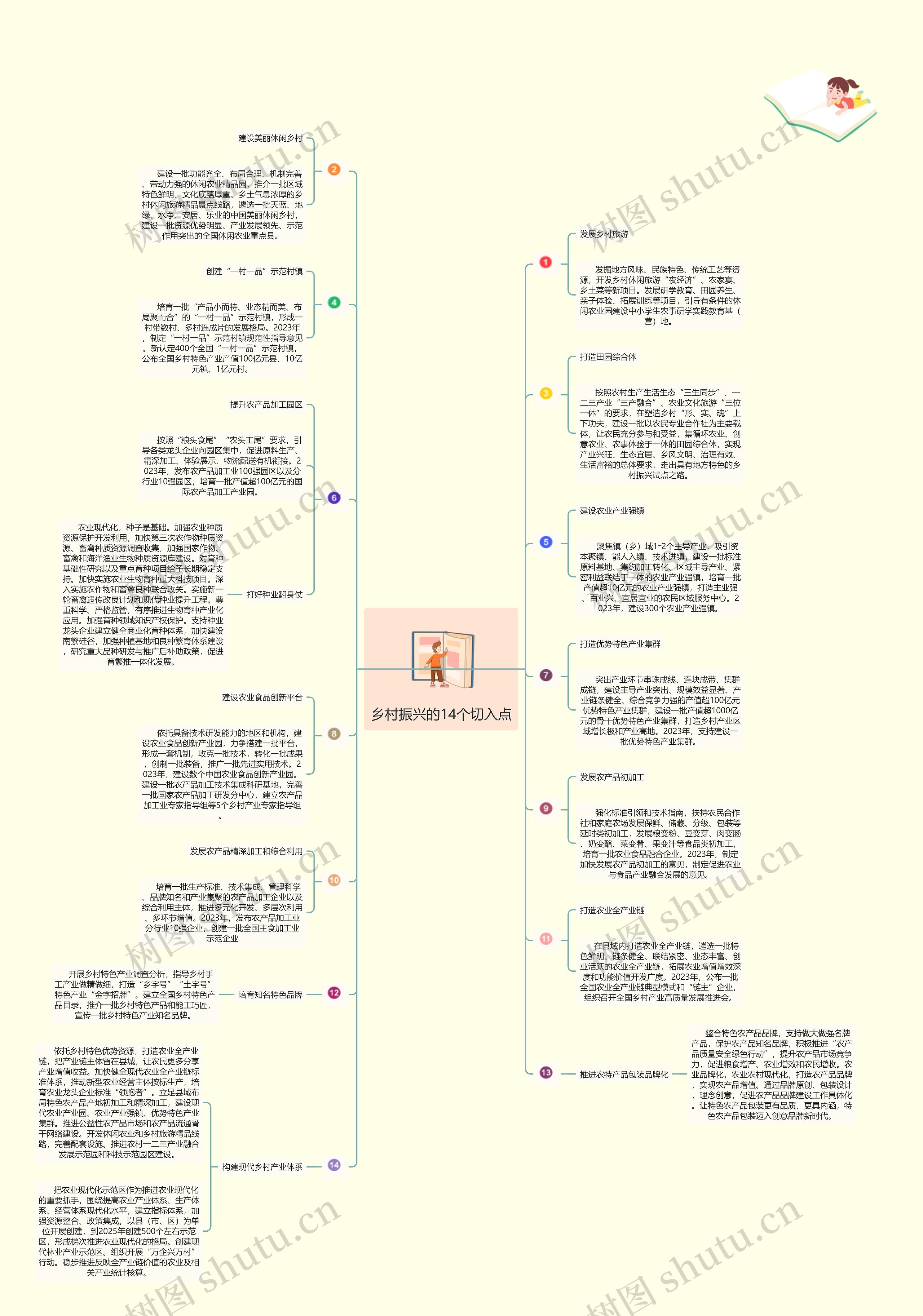 乡村振兴的14个切入点思维导图
