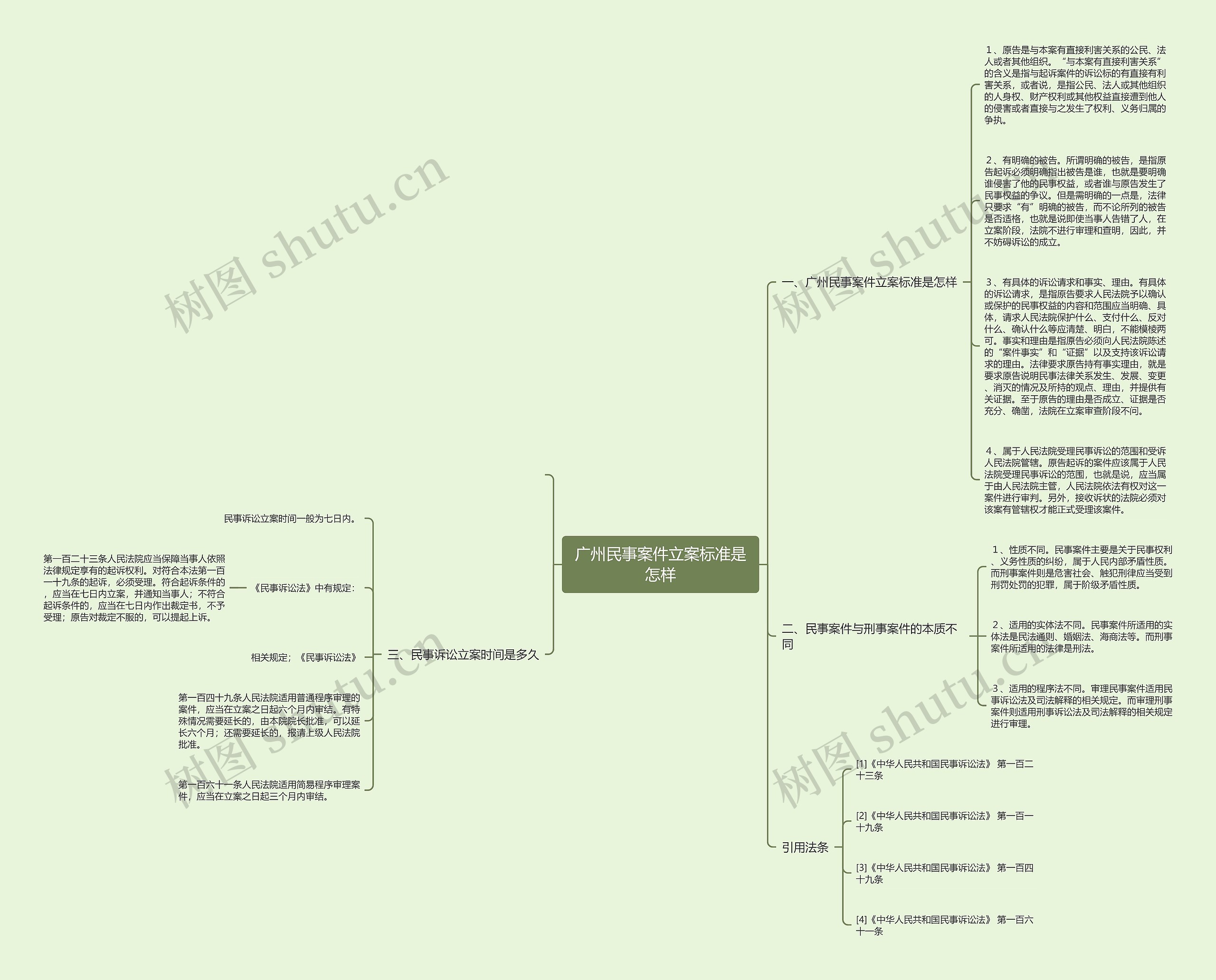 广州民事案件立案标准是怎样思维导图