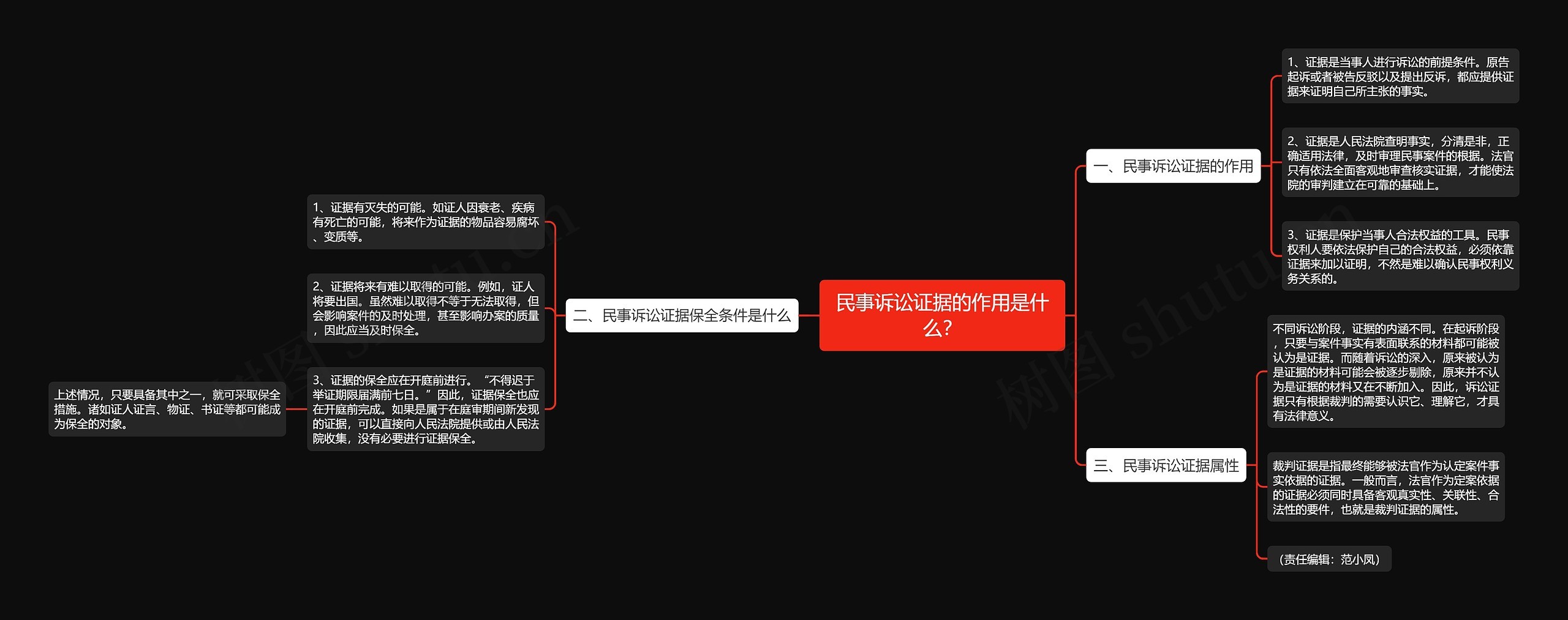 民事诉讼证据的作用是什么？思维导图