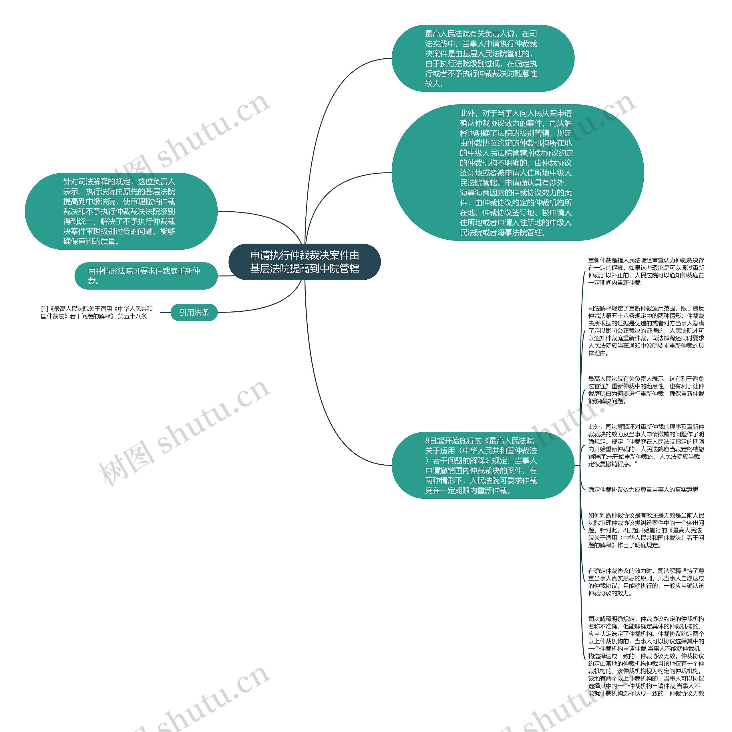 申请执行仲裁裁决案件由基层法院提高到中院管辖思维导图