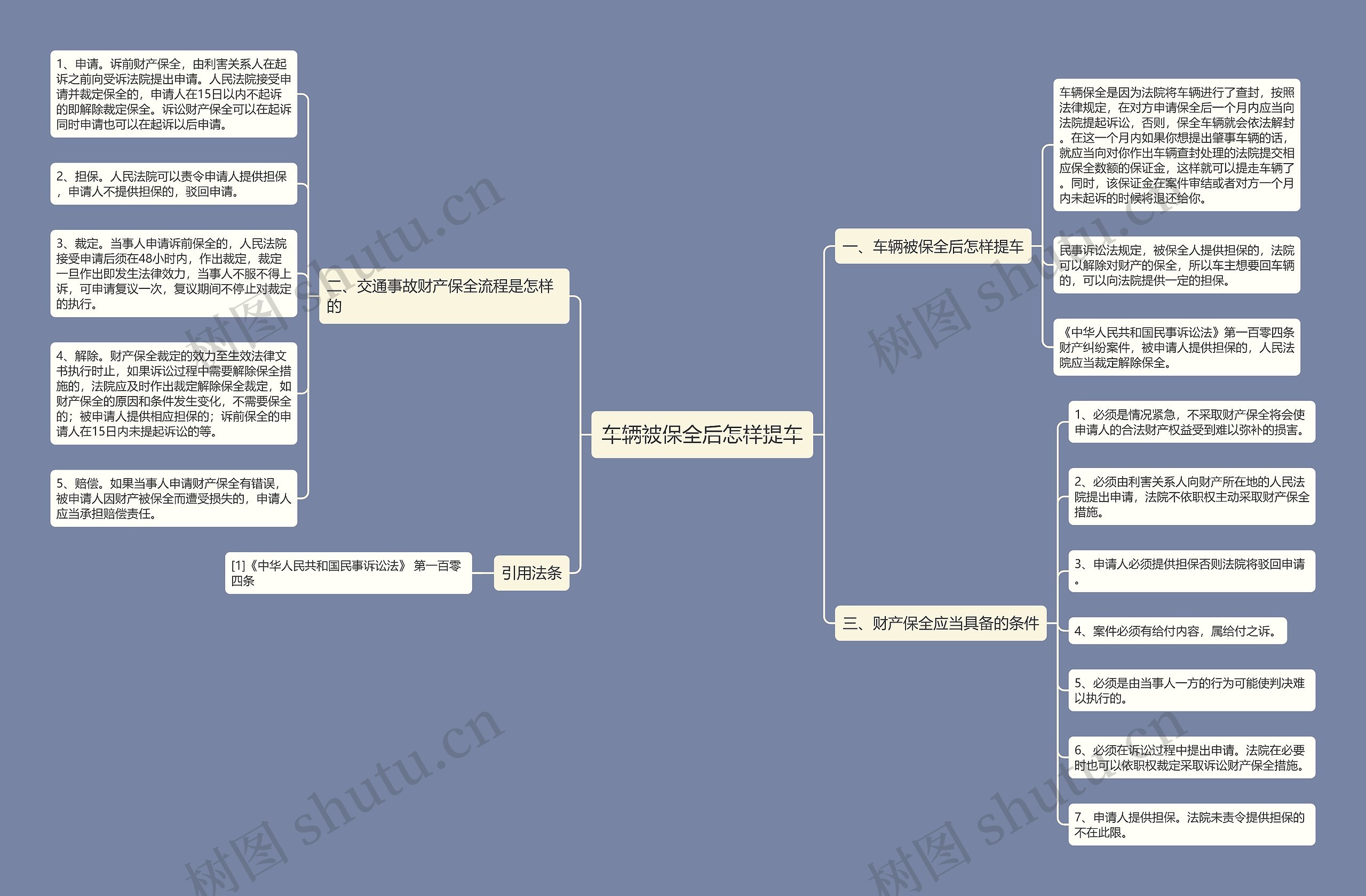车辆被保全后怎样提车思维导图