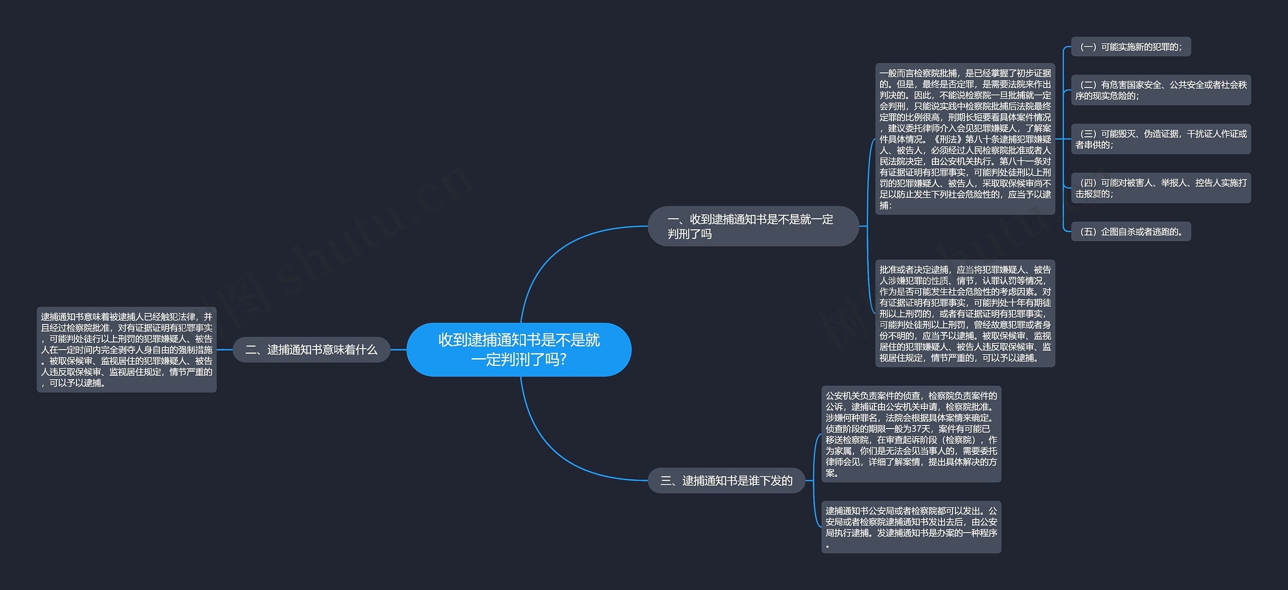 收到逮捕通知书是不是就一定判刑了吗?思维导图