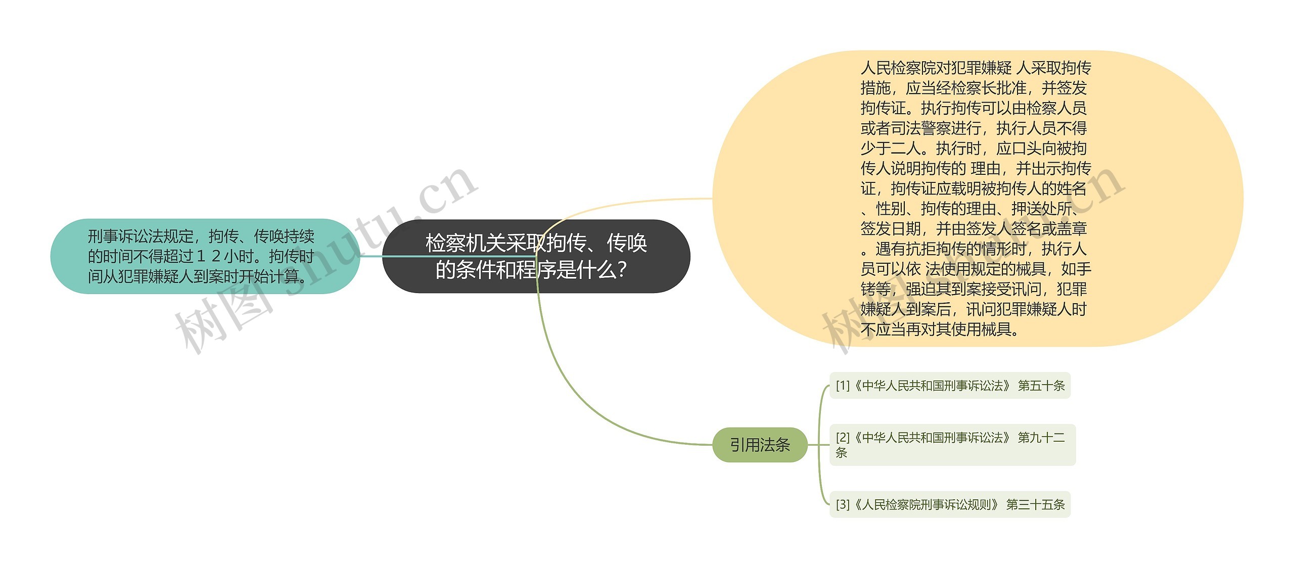 检察机关采取拘传、传唤的条件和程序是什么？