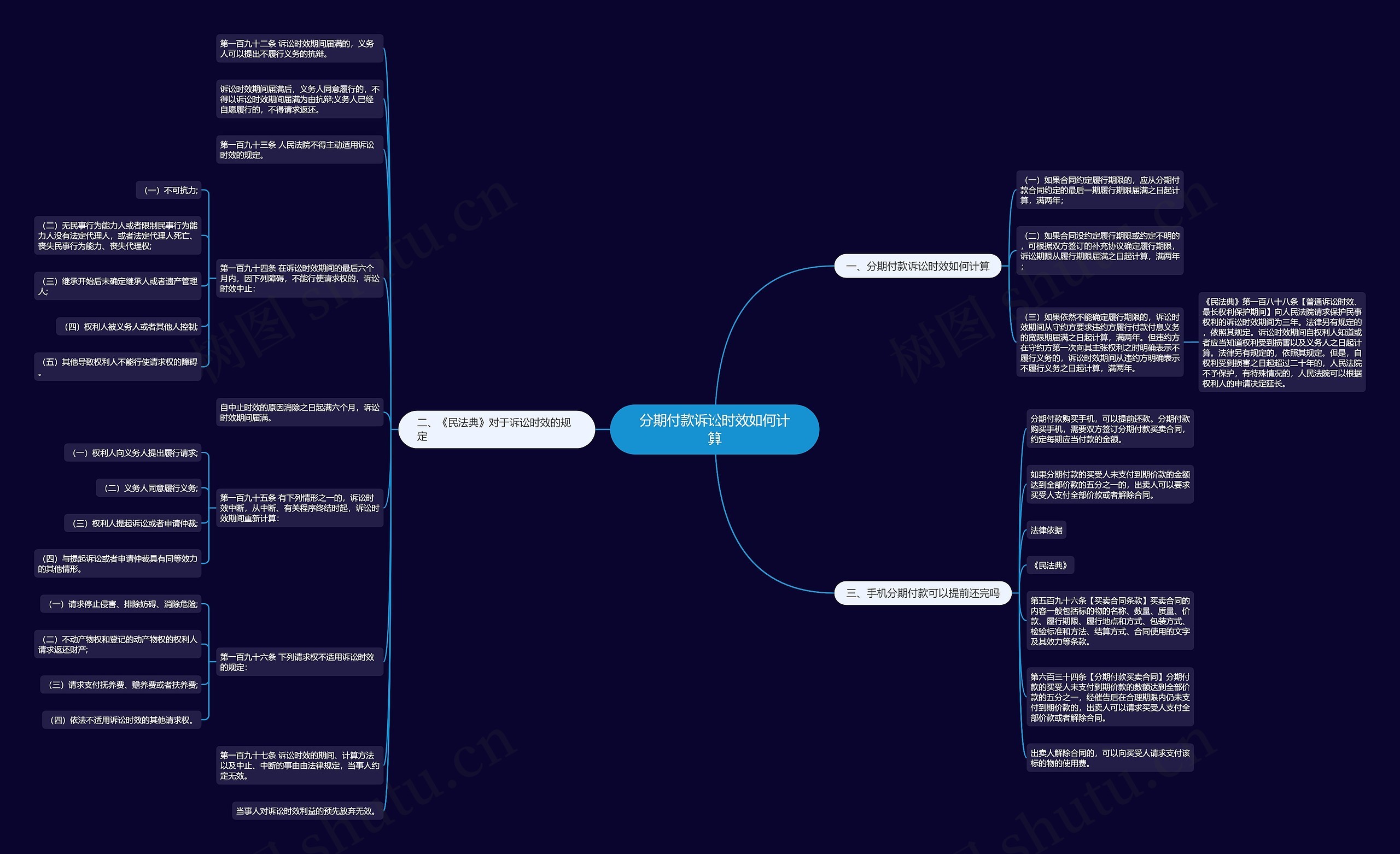 分期付款诉讼时效如何计算思维导图