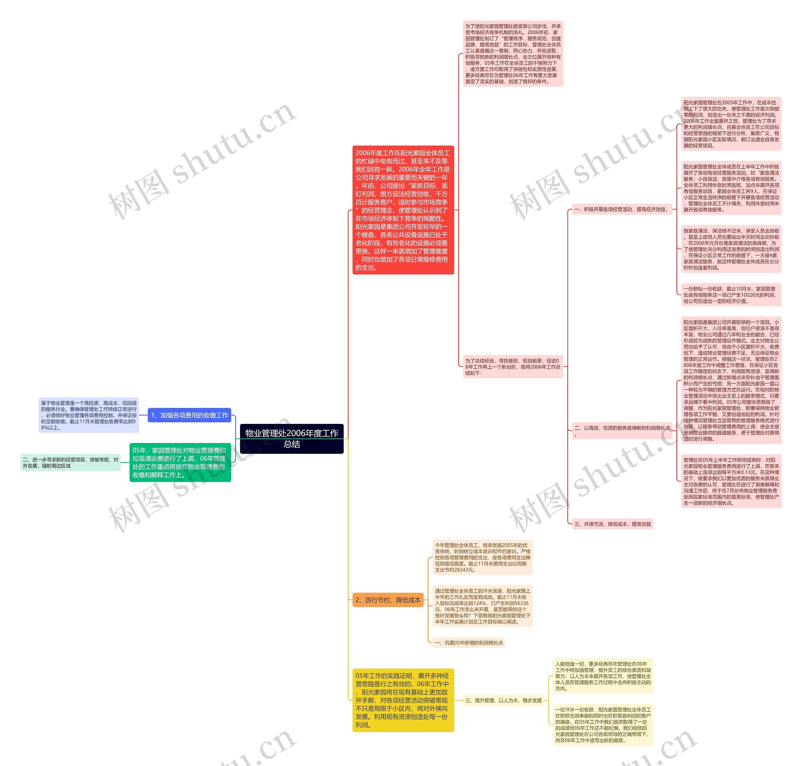 物业管理处2006年度工作总结思维导图