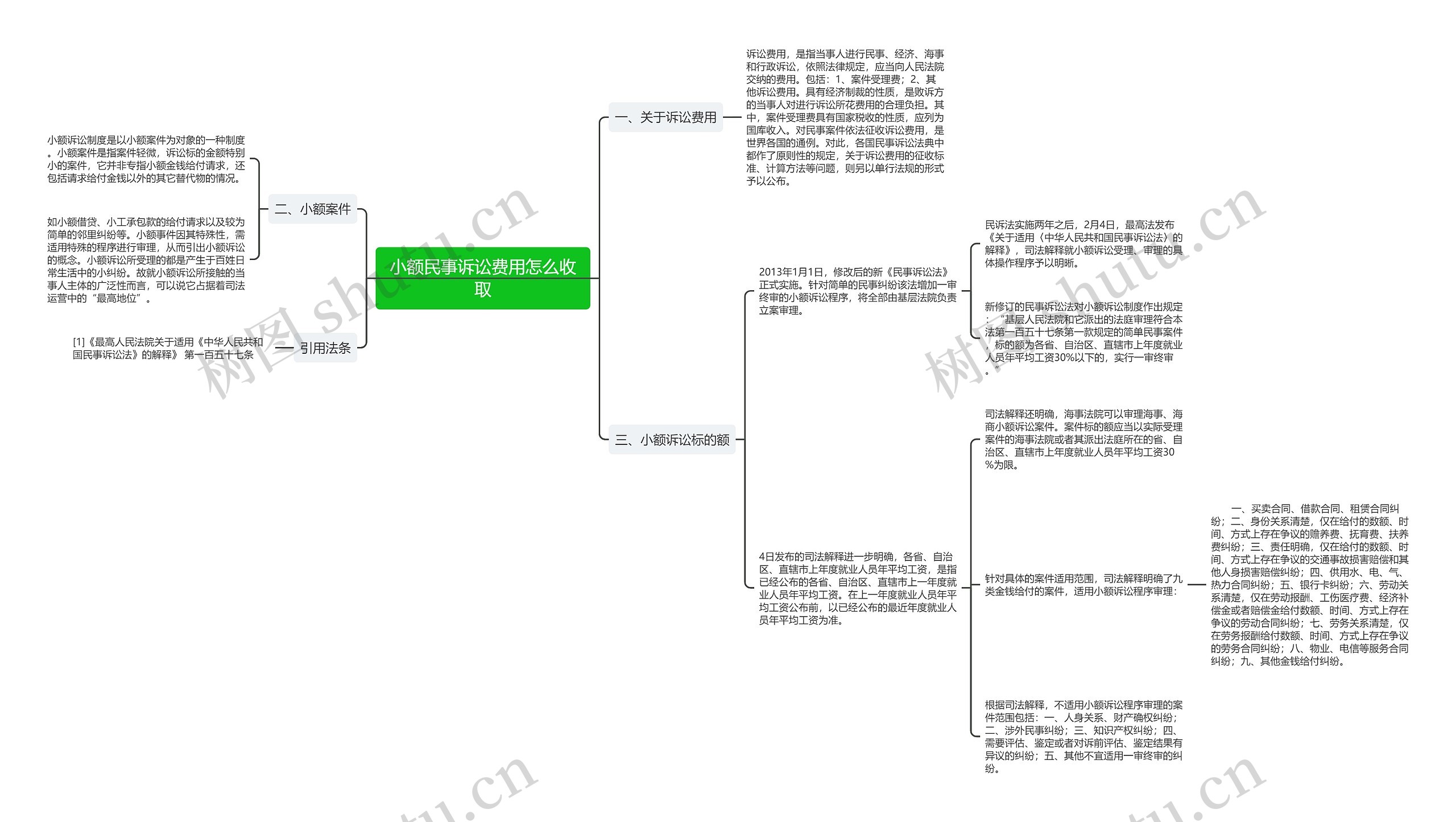 小额民事诉讼费用怎么收取思维导图