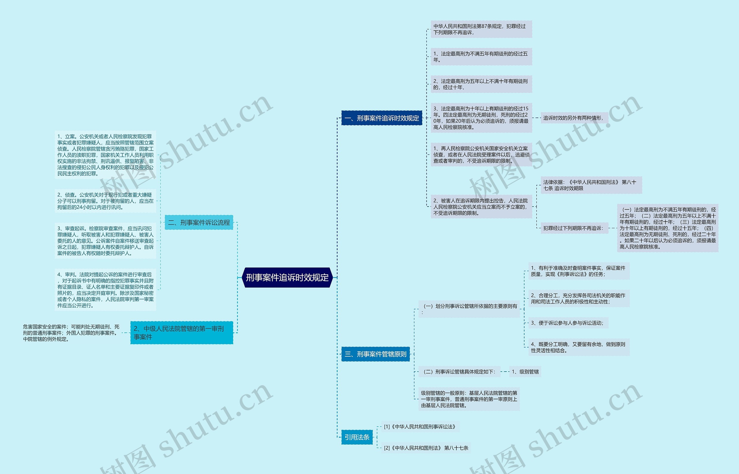 刑事案件追诉时效规定思维导图