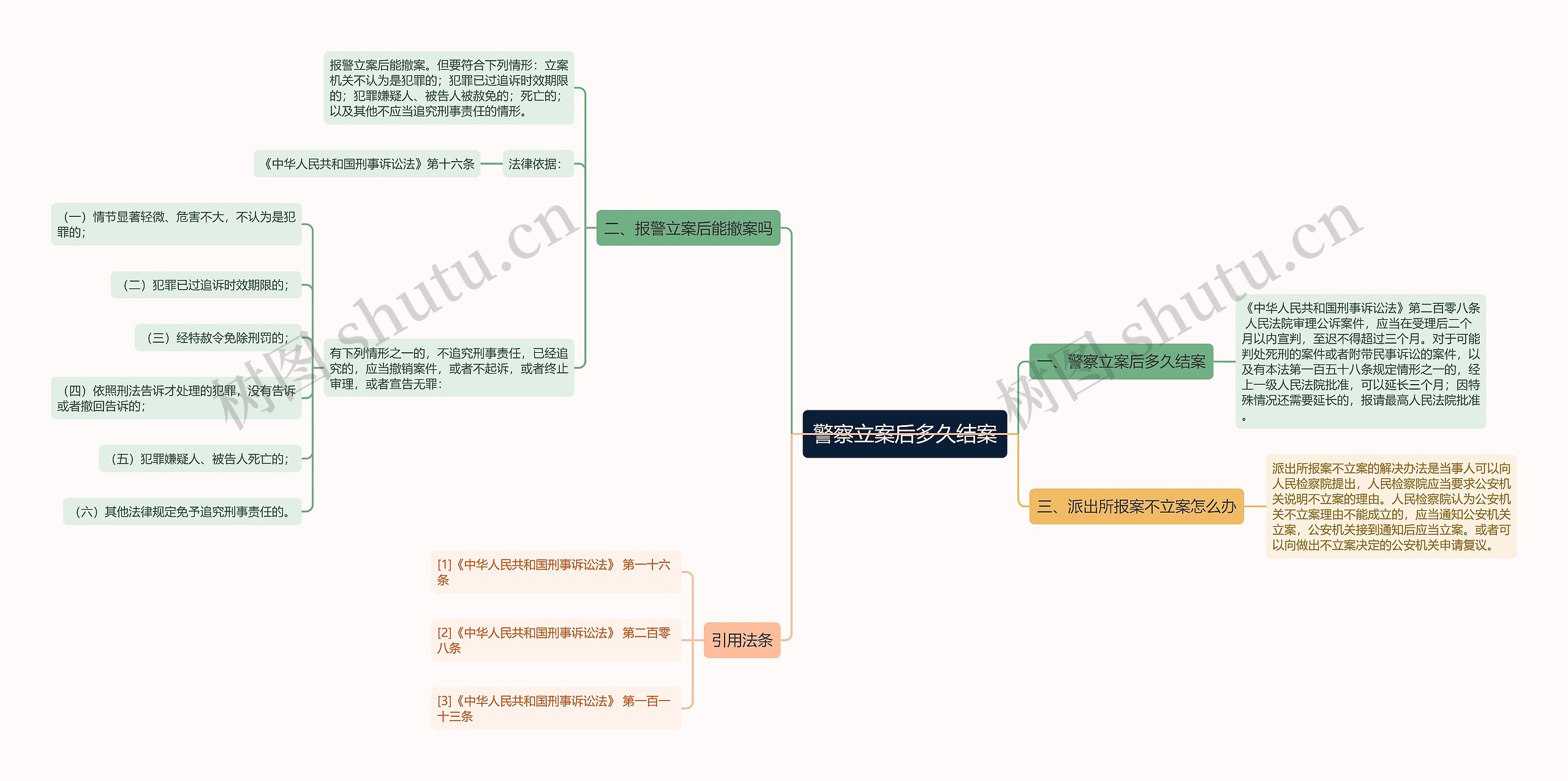 警察立案后多久结案思维导图