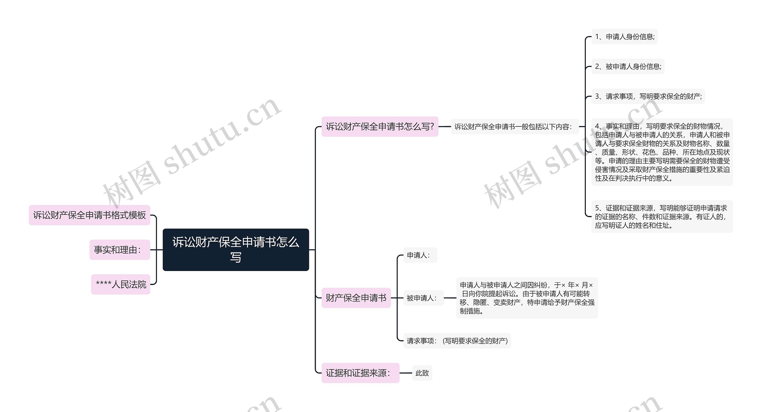 诉讼财产保全申请书怎么写思维导图