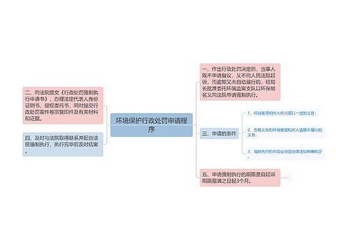 环境保护行政处罚申请程序