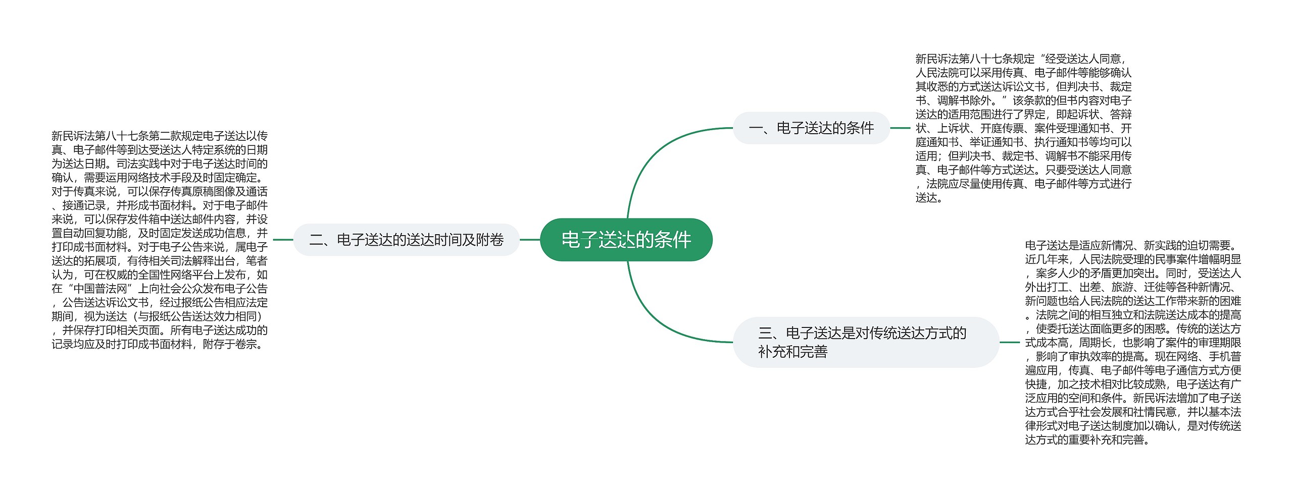 电子送达的条件思维导图