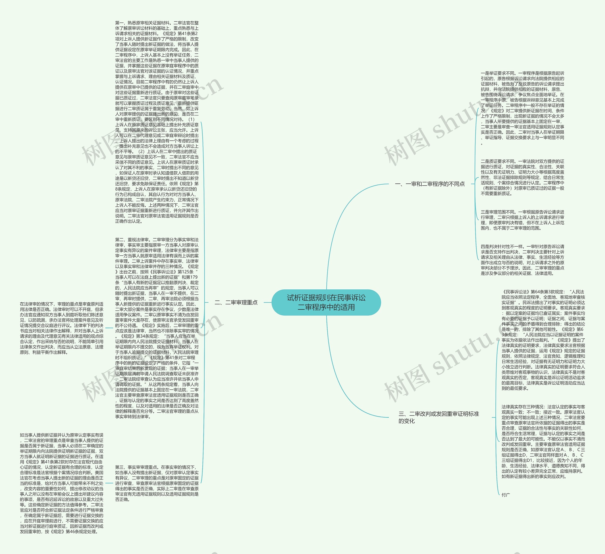 试析证据规则在民事诉讼二审程序中的适用思维导图