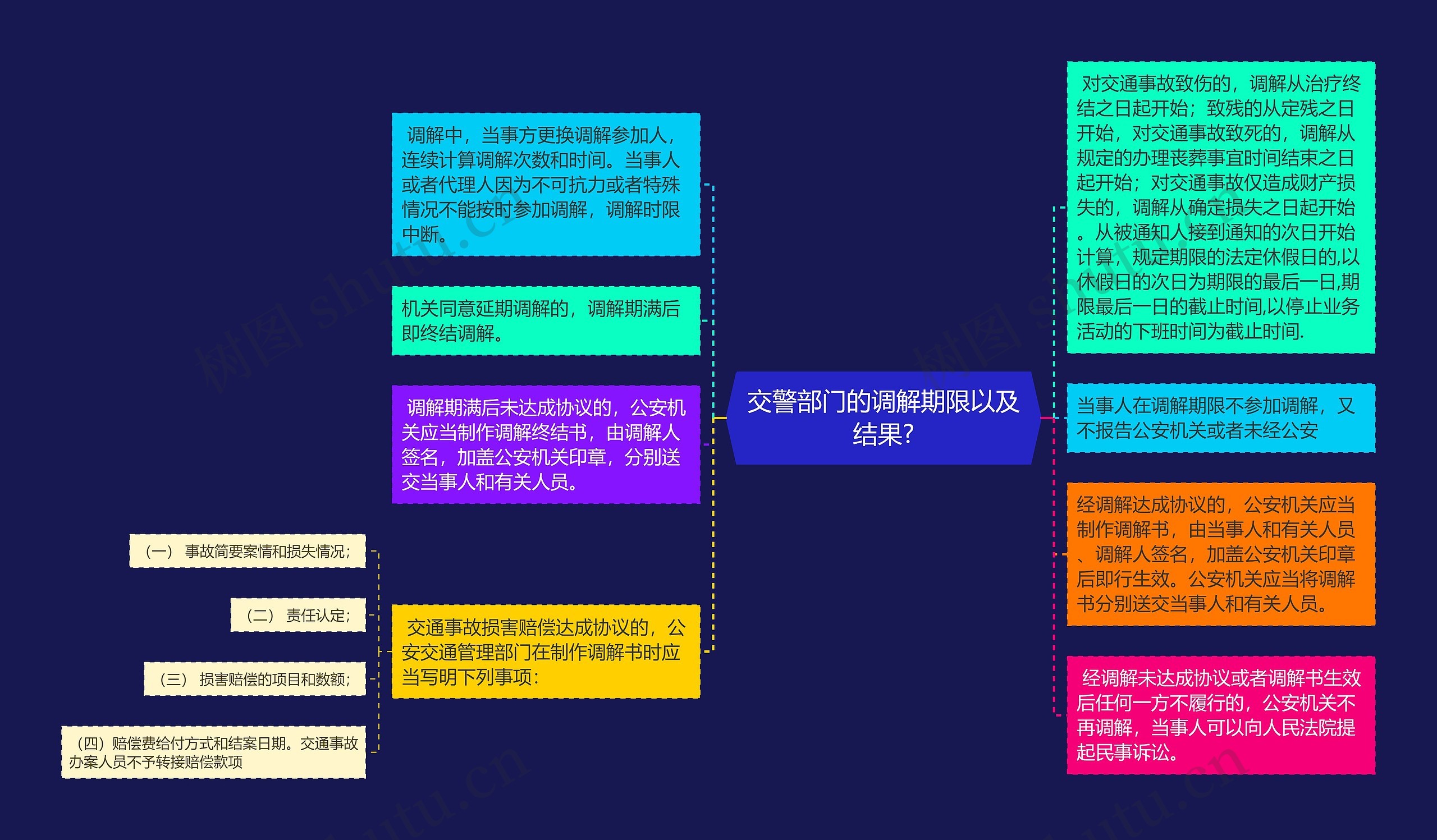 交警部门的调解期限以及结果?思维导图