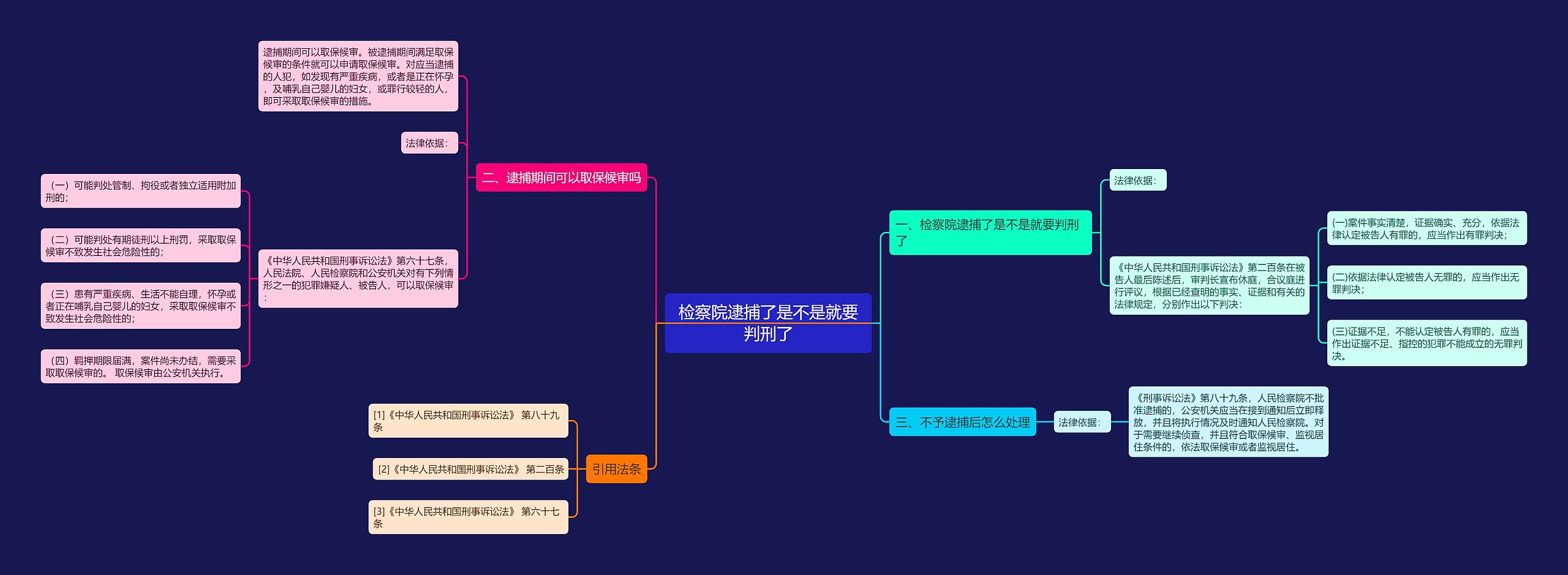 检察院逮捕了是不是就要判刑了思维导图