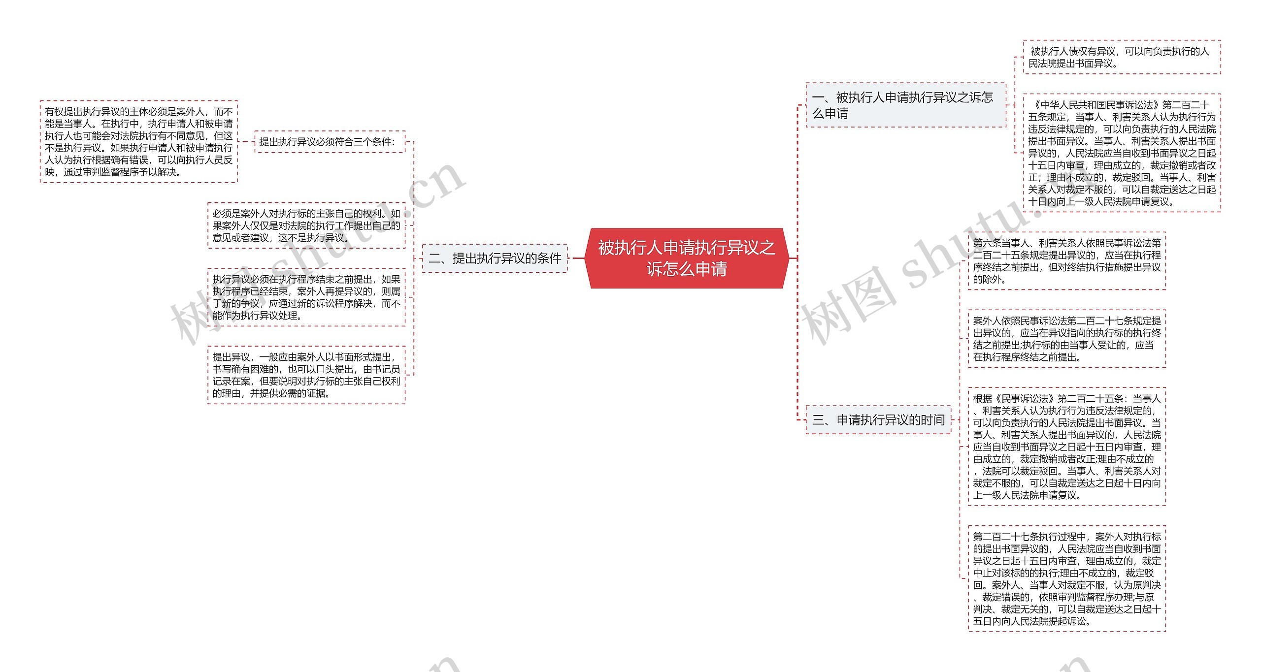 被执行人申请执行异议之诉怎么申请思维导图