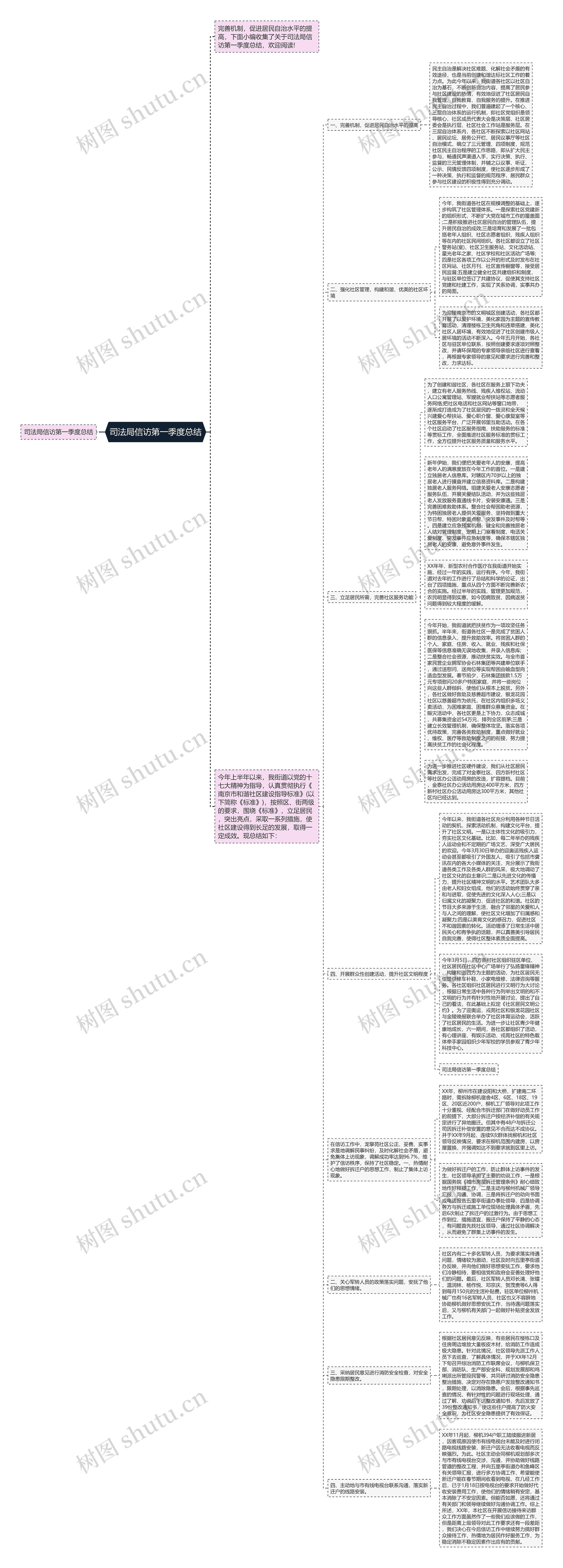 司法局信访第一季度总结思维导图