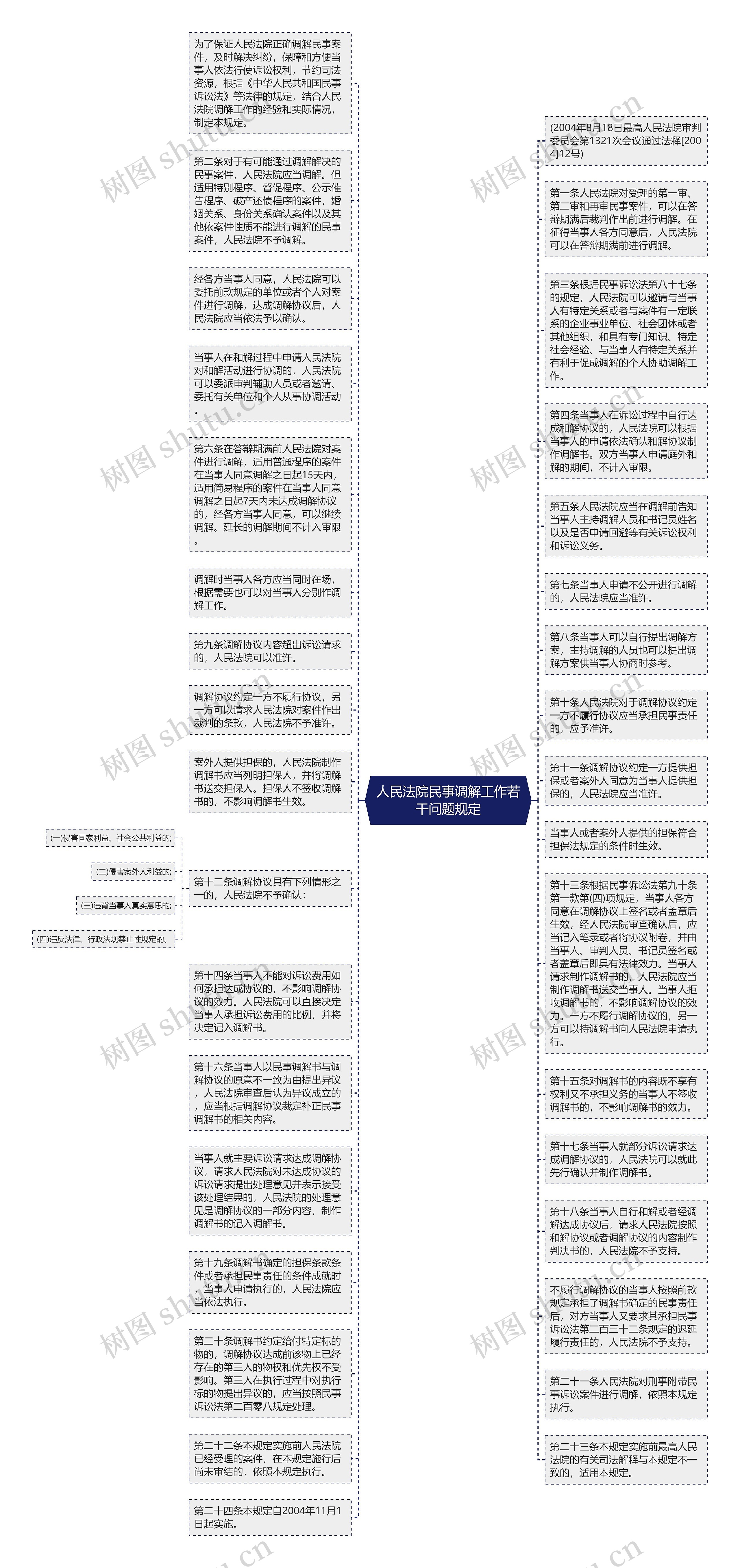 人民法院民事调解工作若干问题规定思维导图