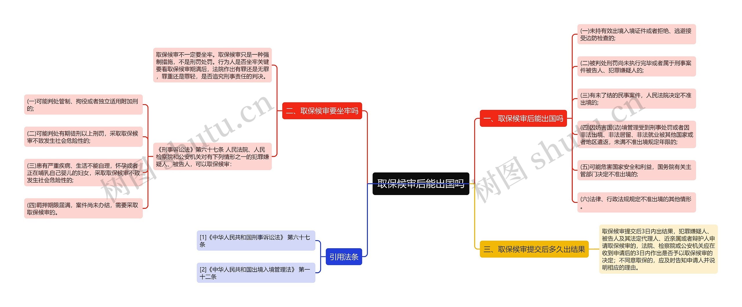 取保候审后能出国吗思维导图