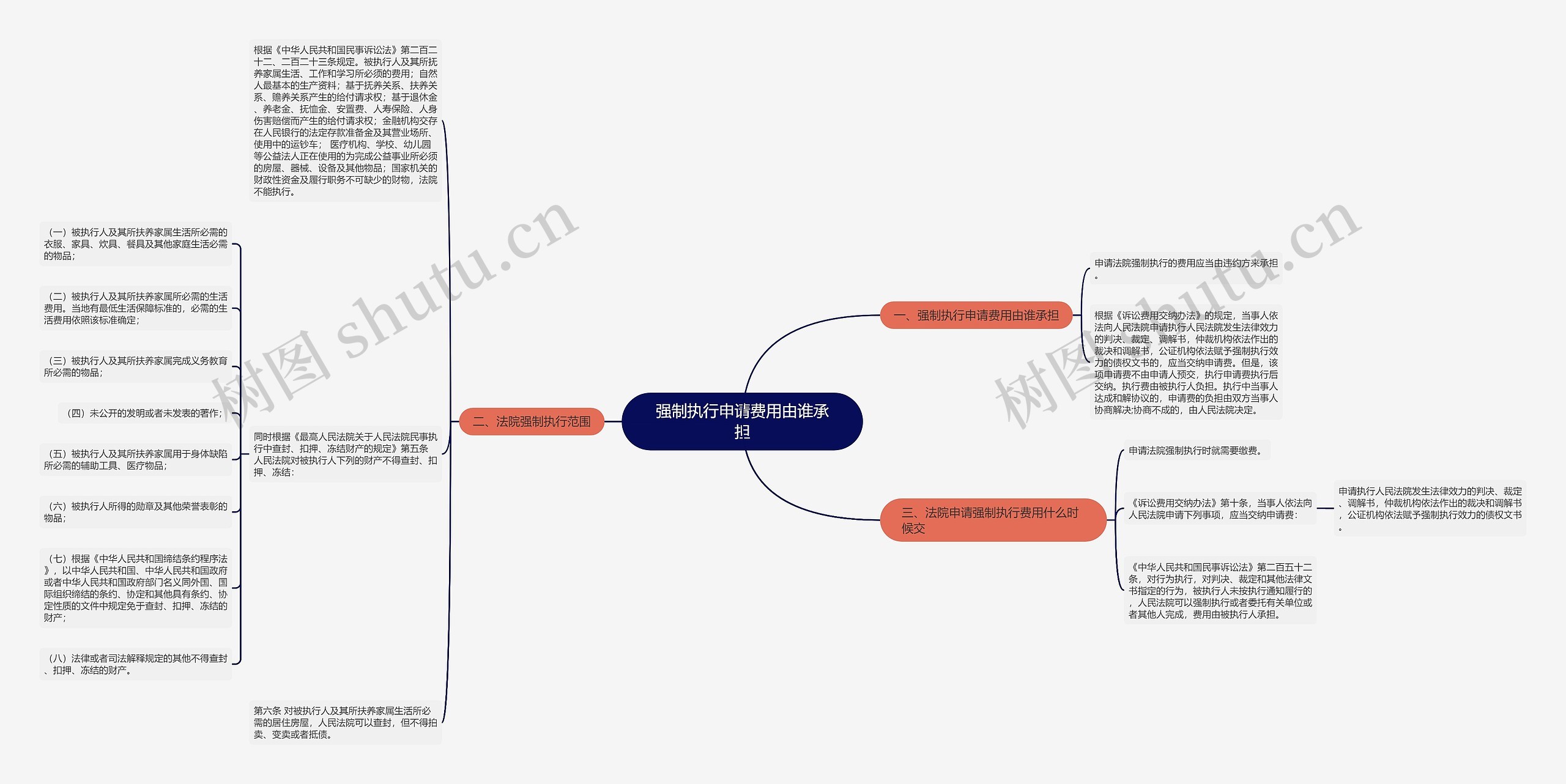 强制执行申请费用由谁承担思维导图
