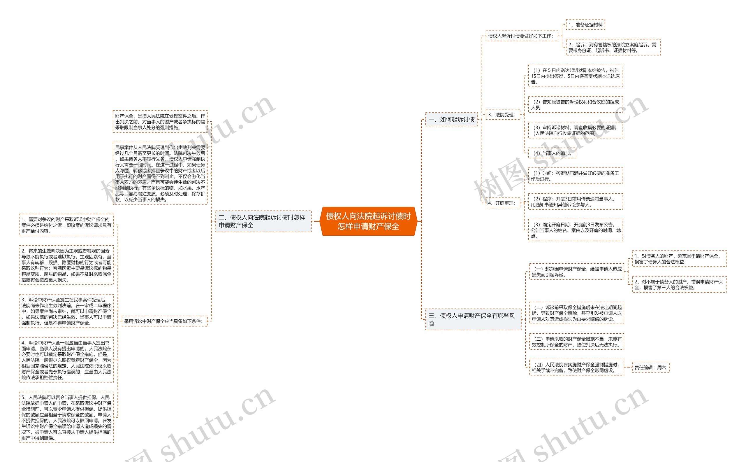 债权人向法院起诉讨债时怎样申请财产保全思维导图