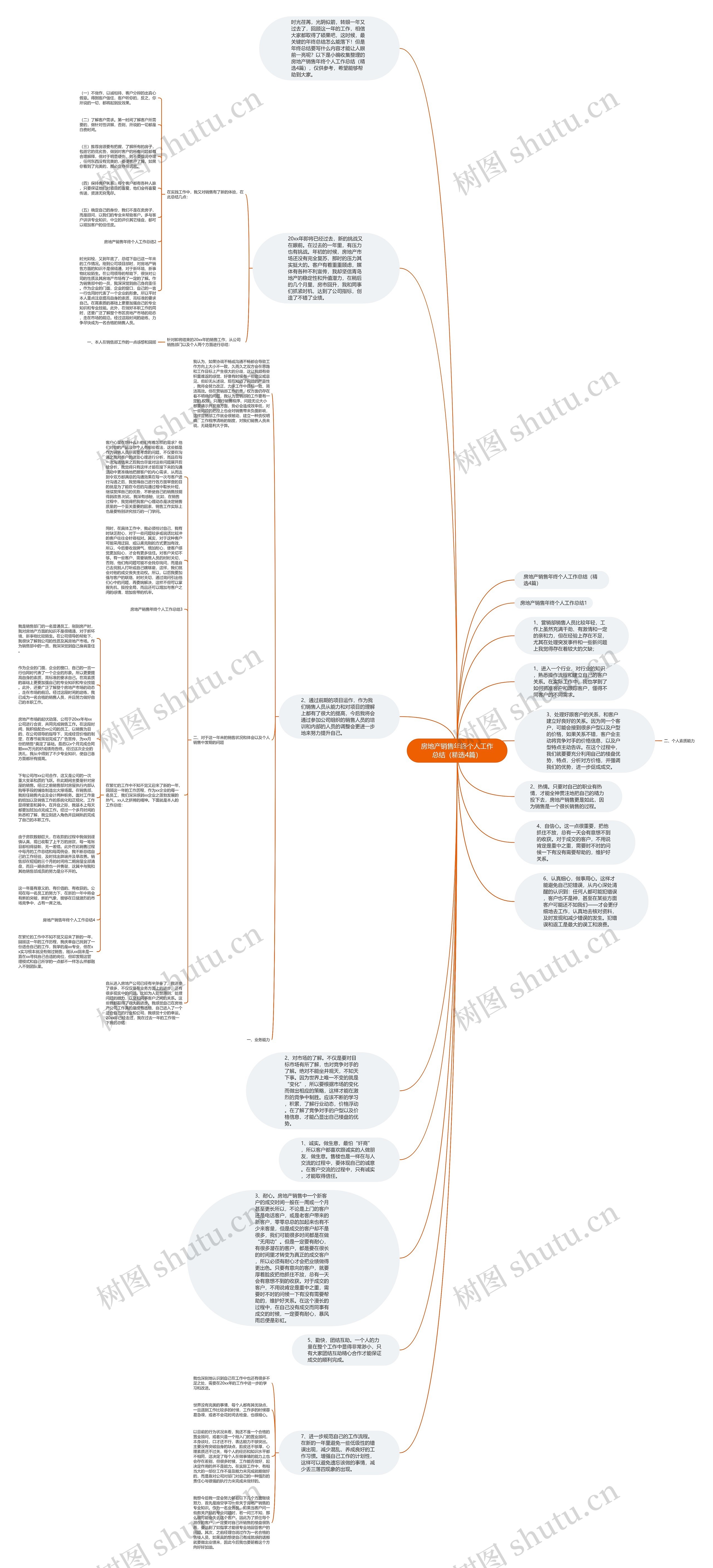 房地产销售年终个人工作总结（精选4篇）思维导图