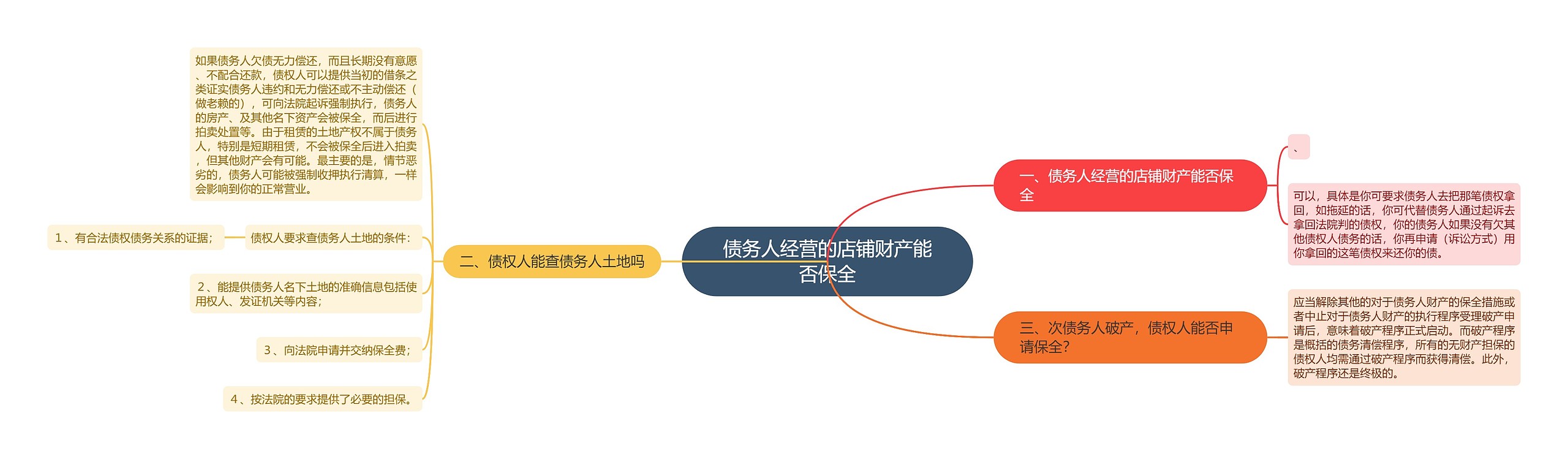 债务人经营的店铺财产能否保全思维导图