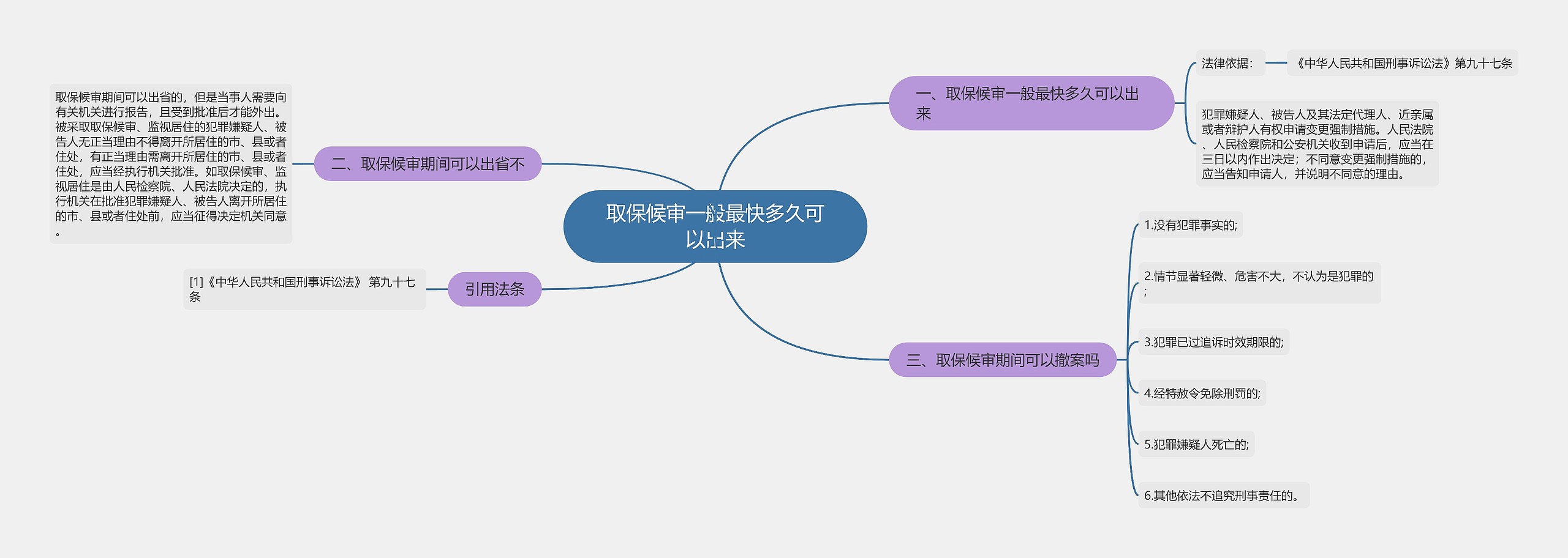 取保候审一般最快多久可以出来