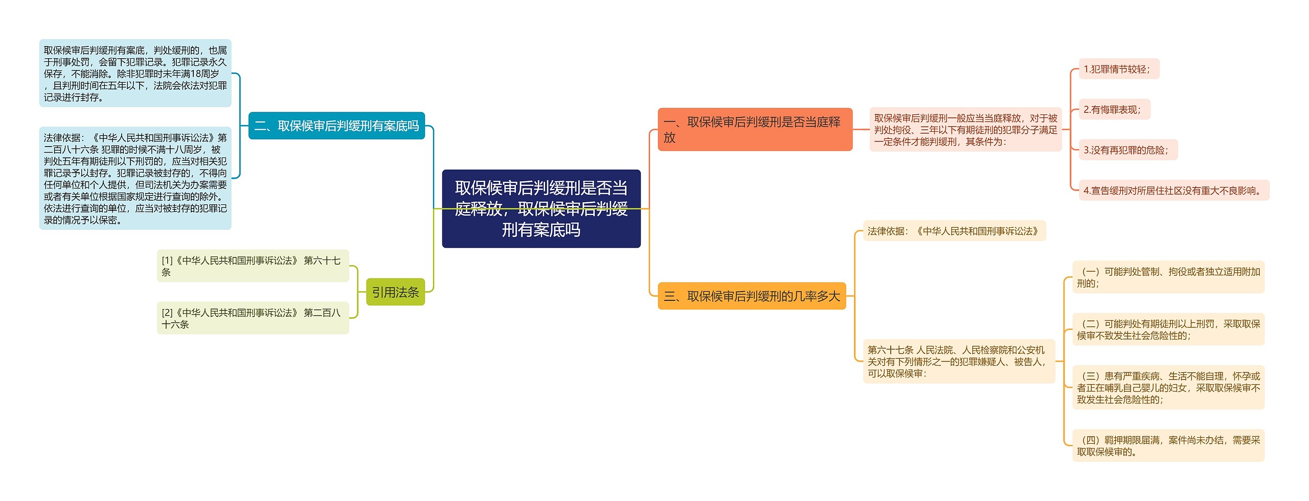 取保候审后判缓刑是否当庭释放，取保候审后判缓刑有案底吗思维导图