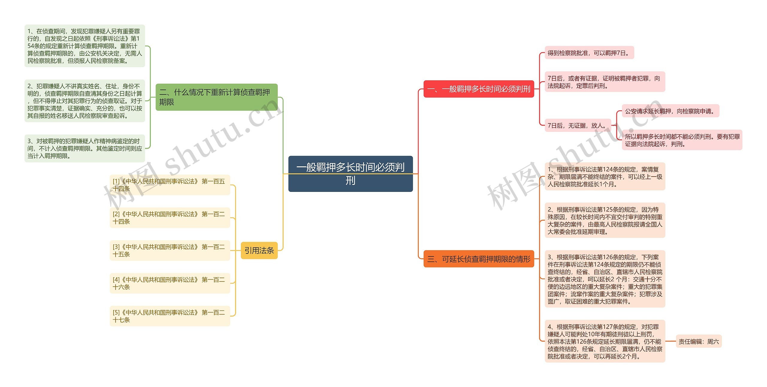 一般羁押多长时间必须判刑思维导图