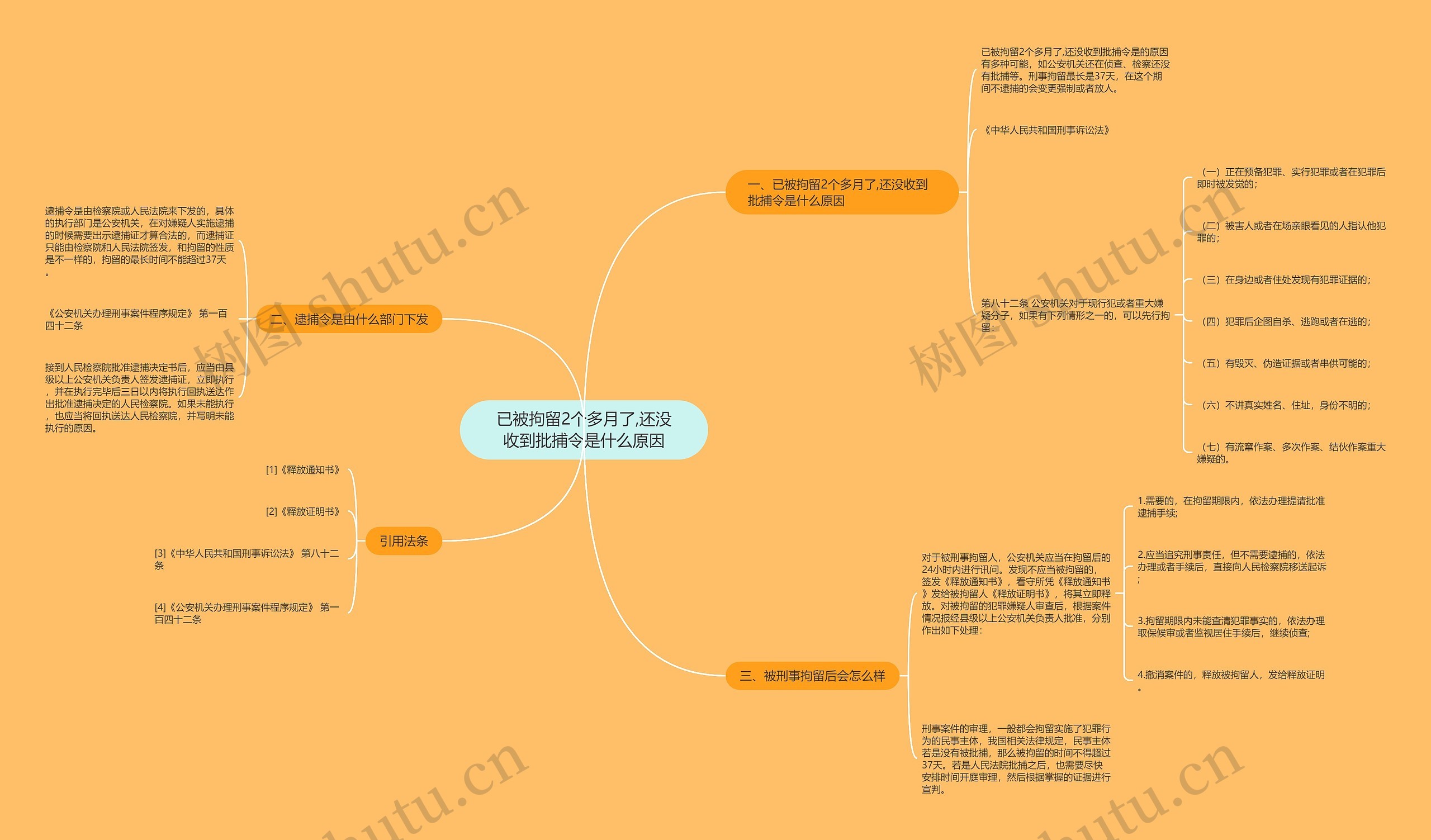 已被拘留2个多月了,还没收到批捕令是什么原因思维导图