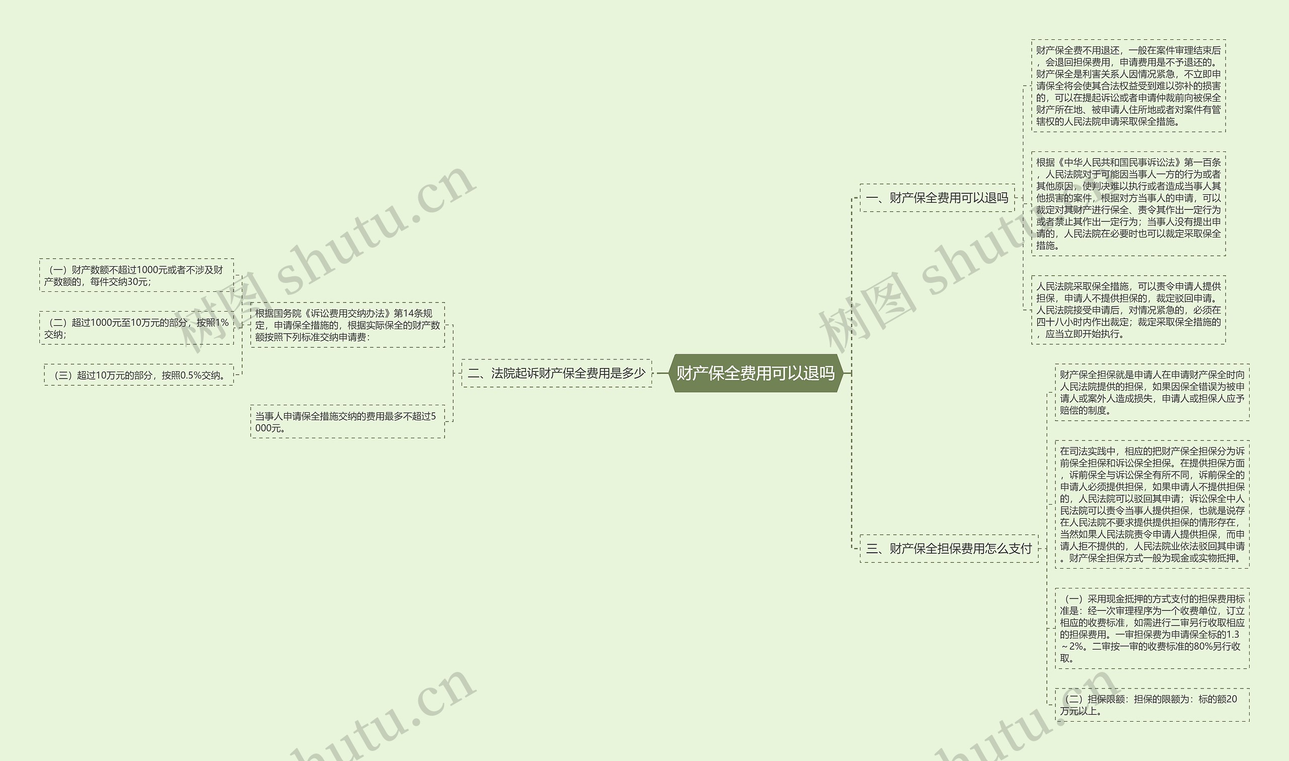 财产保全费用可以退吗