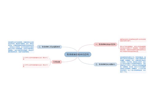 取保候审的钱会归还吗